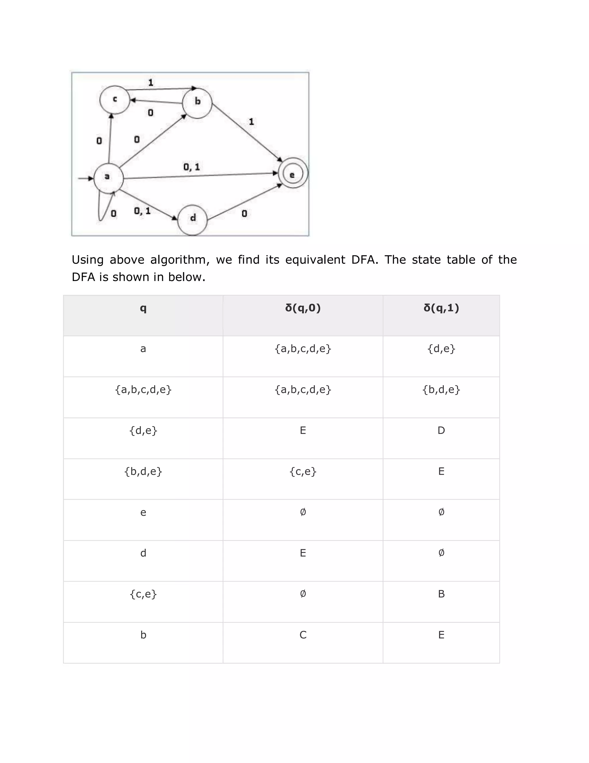 Using above algorithm, we find its equivalent DFA. The state table of the
DFA is shown in below.
q δ(q,0) δ(q,1)
a {a,b,c,d,e} {d,e}
{a,b,c,d,e} {a,b,c,d,e} {b,d,e}
{d,e} E D
{b,d,e} {c,e} E
e ∅ ∅
d E ∅
{c,e} ∅ B
b C E
 