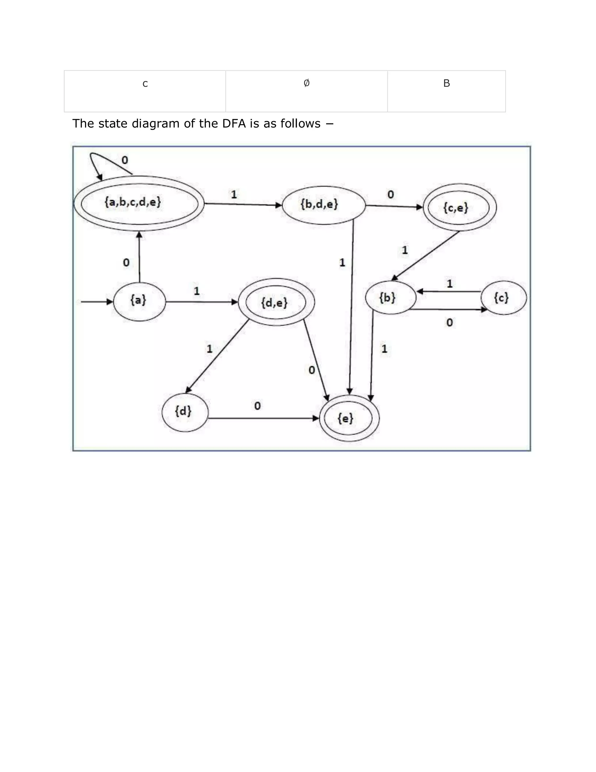 c ∅ B
The state diagram of the DFA is as follows −
 