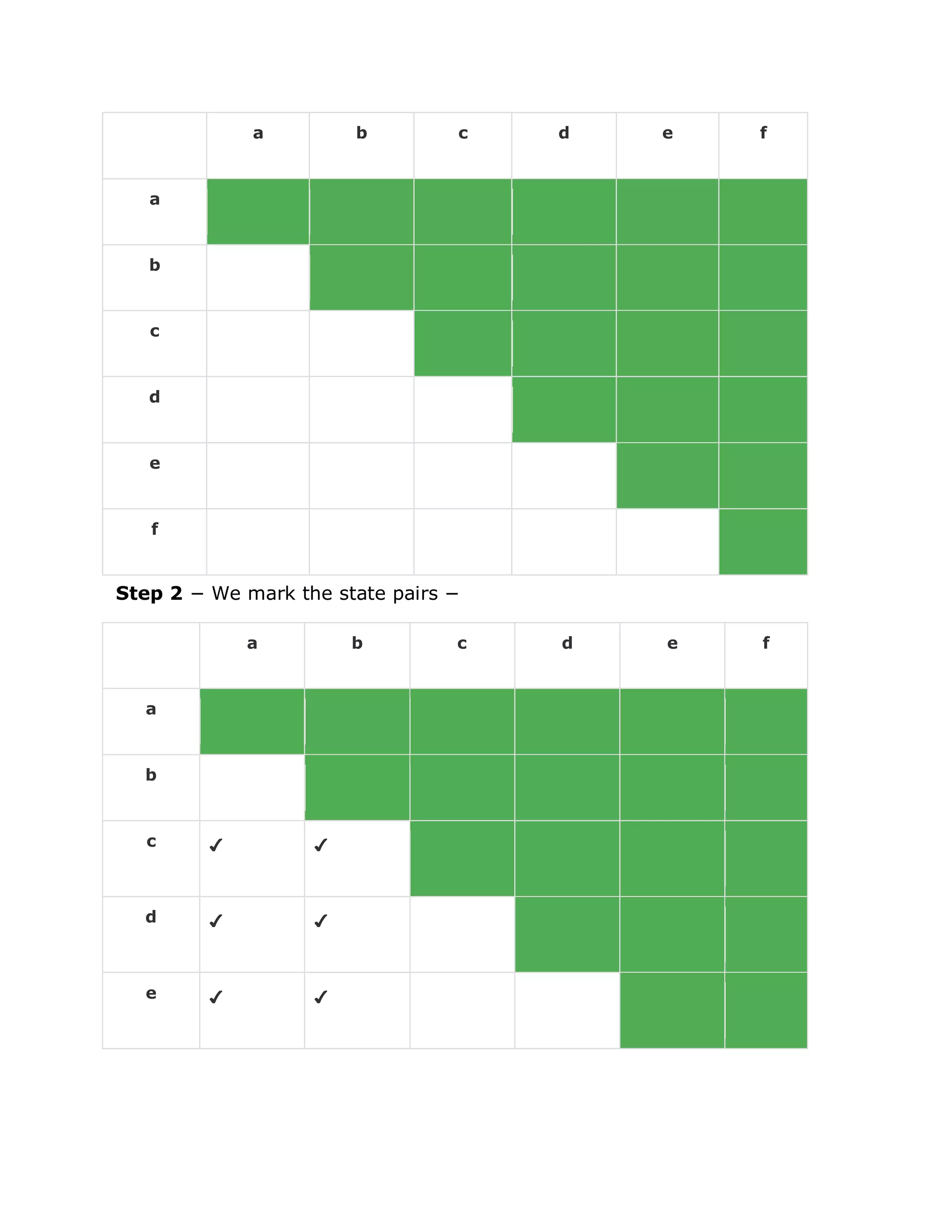 a b c d e f
a
b
c
d
e
f
Step 2 − We mark the state pairs −
a b c d e f
a
b
c ✔ ✔
d ✔ ✔
e ✔ ✔
 