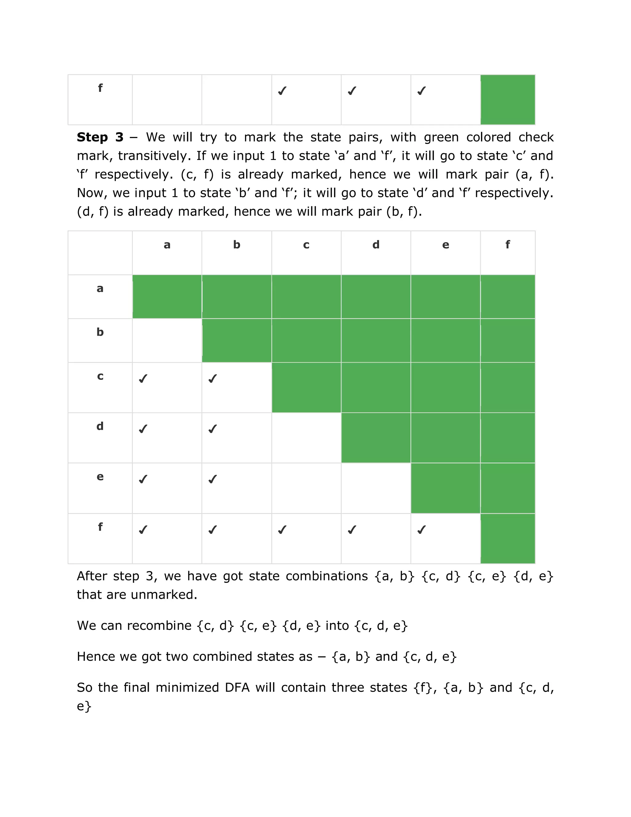 f ✔ ✔ ✔
Step 3 − We will try to mark the state pairs, with green colored check
mark, transitively. If we input 1 to state „a‟ and „f‟, it will go to state „c‟ and
„f‟ respectively. (c, f) is already marked, hence we will mark pair (a, f).
Now, we input 1 to state „b‟ and „f‟; it will go to state „d‟ and „f‟ respectively.
(d, f) is already marked, hence we will mark pair (b, f).
a b c d e f
a
b
c ✔ ✔
d ✔ ✔
e ✔ ✔
f ✔ ✔ ✔ ✔ ✔
After step 3, we have got state combinations {a, b} {c, d} {c, e} {d, e}
that are unmarked.
We can recombine {c, d} {c, e} {d, e} into {c, d, e}
Hence we got two combined states as − {a, b} and {c, d, e}
So the final minimized DFA will contain three states {f}, {a, b} and {c, d,
e}
 