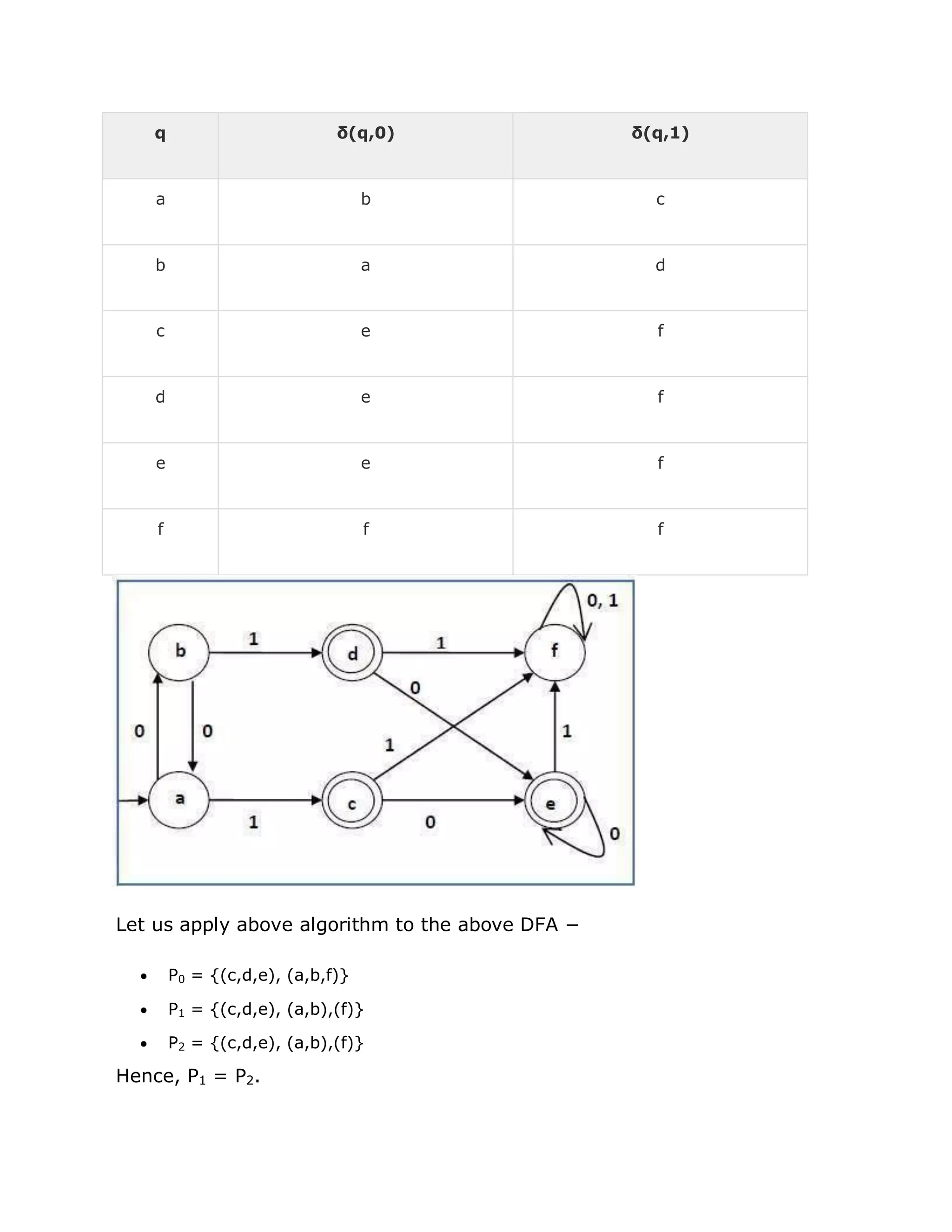 q δ(q,0) δ(q,1)
a b c
b a d
c e f
d e f
e e f
f f f
Let us apply above algorithm to the above DFA −
 P0 = {(c,d,e), (a,b,f)}
 P1 = {(c,d,e), (a,b),(f)}
 P2 = {(c,d,e), (a,b),(f)}
Hence, P1 = P2.
 
