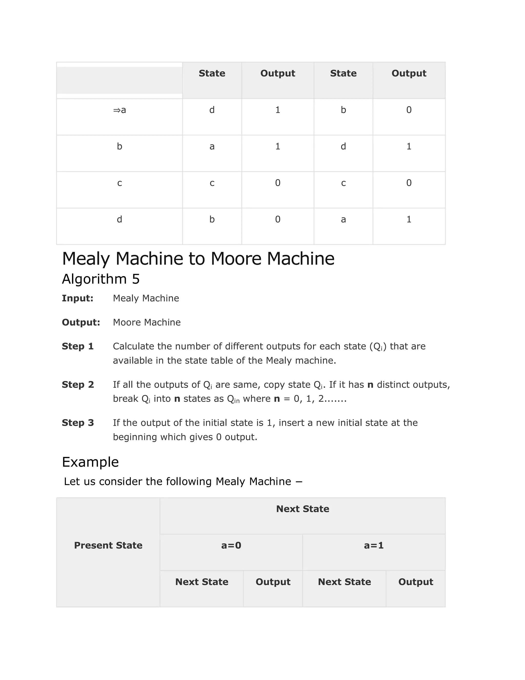 State Output State Output
⇒a d 1 b 0
b a 1 d 1
c c 0 c 0
d b 0 a 1
Mealy Machine to Moore Machine
Algorithm 5
Input: Mealy Machine
Output: Moore Machine
Step 1 Calculate the number of different outputs for each state (Qi) that are
available in the state table of the Mealy machine.
Step 2 If all the outputs of Qi are same, copy state Qi. If it has n distinct outputs,
break Qi into n states as Qin where n = 0, 1, 2.......
Step 3 If the output of the initial state is 1, insert a new initial state at the
beginning which gives 0 output.
Example
Let us consider the following Mealy Machine −
Present State
Next State
a=0 a=1
Next State Output Next State Output
 