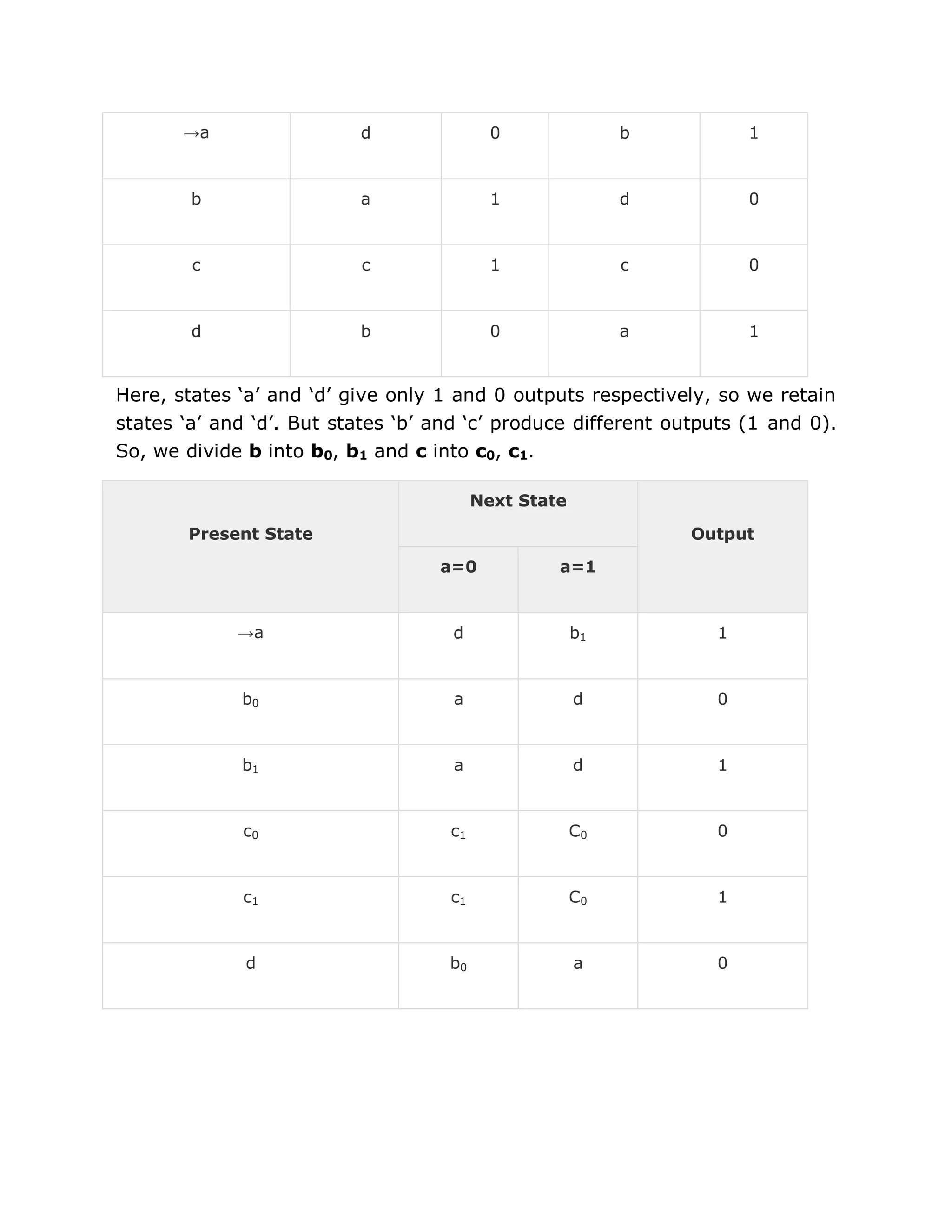 →a d 0 b 1
b a 1 d 0
c c 1 c 0
d b 0 a 1
Here, states „a‟ and „d‟ give only 1 and 0 outputs respectively, so we retain
states „a‟ and „d‟. But states „b‟ and „c‟ produce different outputs (1 and 0).
So, we divide b into b0, b1 and c into c0, c1.
Present State
Next State
Output
a=0 a=1
→a d b1 1
b0 a d 0
b1 a d 1
c0 c1 C0 0
c1 c1 C0 1
d b0 a 0
 