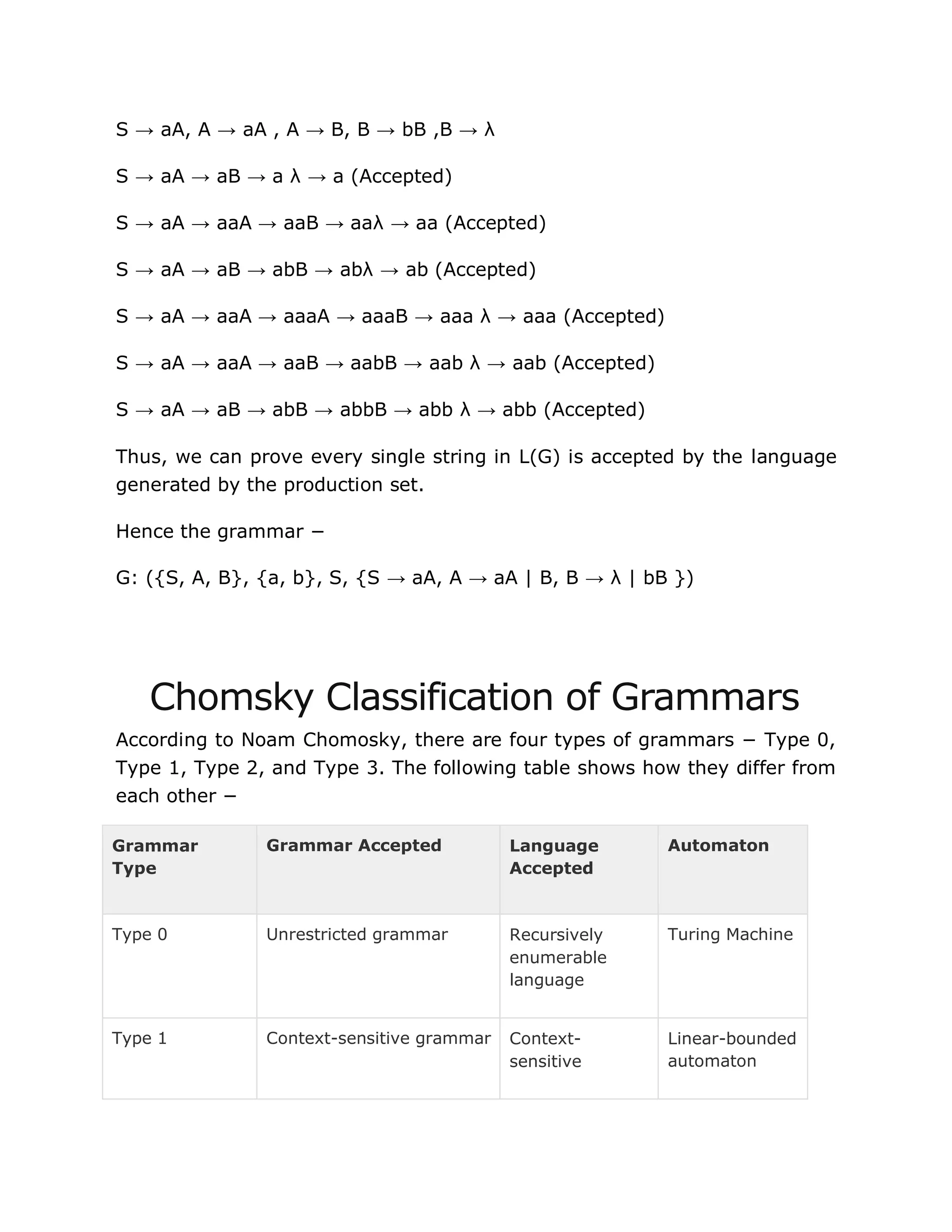 S → aA, A → aA , A → B, B → bB ,B → λ
S → aA → aB → a λ → a (Accepted)
S → aA → aaA → aaB → aaλ → aa (Accepted)
S → aA → aB → abB → abλ → ab (Accepted)
S → aA → aaA → aaaA → aaaB → aaa λ → aaa (Accepted)
S → aA → aaA → aaB → aabB → aab λ → aab (Accepted)
S → aA → aB → abB → abbB → abb λ → abb (Accepted)
Thus, we can prove every single string in L(G) is accepted by the language
generated by the production set.
Hence the grammar −
G: ({S, A, B}, {a, b}, S, {S → aA, A → aA | B, B → λ | bB })
Chomsky Classification of Grammars
According to Noam Chomosky, there are four types of grammars − Type 0,
Type 1, Type 2, and Type 3. The following table shows how they differ from
each other −
Grammar
Type
Grammar Accepted Language
Accepted
Automaton
Type 0 Unrestricted grammar Recursively
enumerable
language
Turing Machine
Type 1 Context-sensitive grammar Context-
sensitive
Linear-bounded
automaton
 