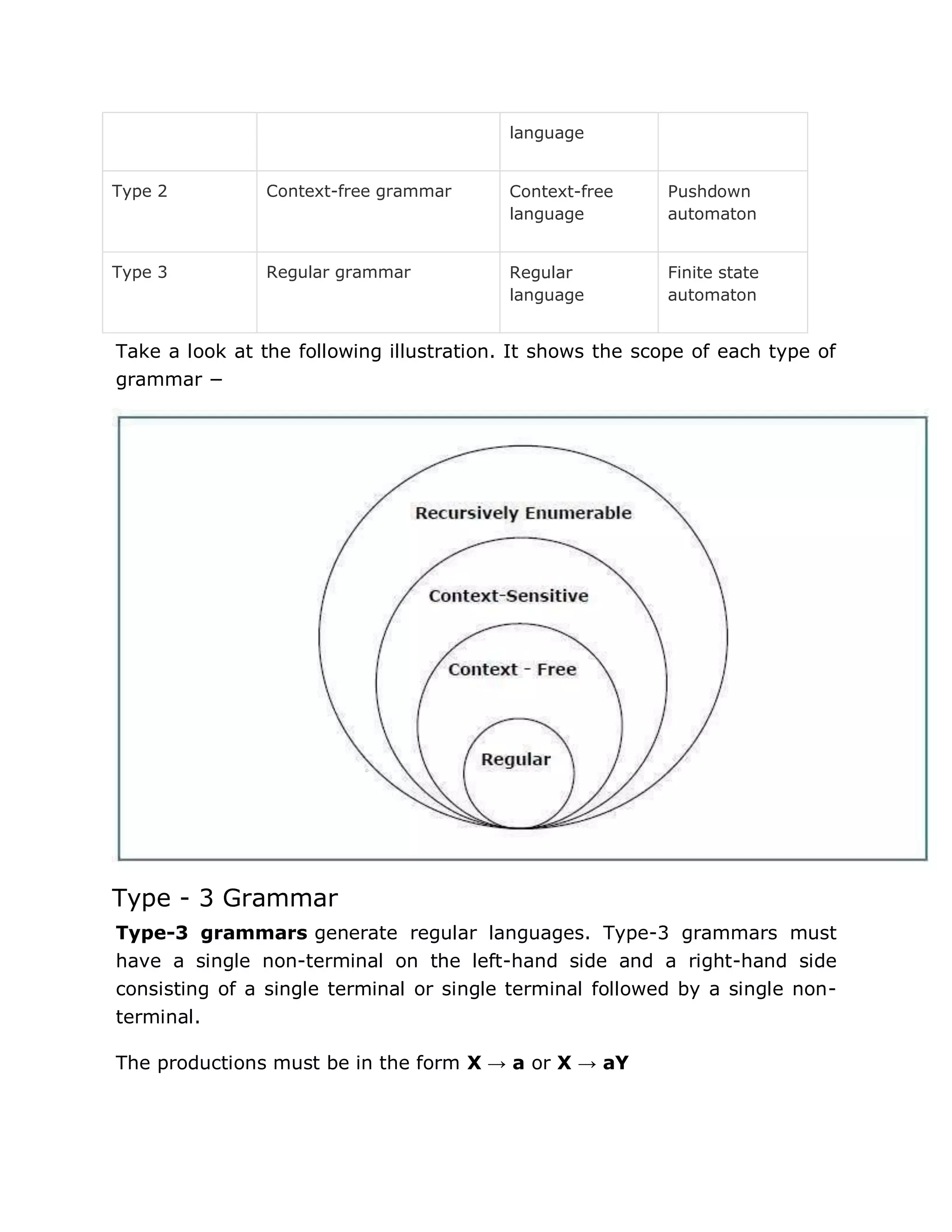 language
Type 2 Context-free grammar Context-free
language
Pushdown
automaton
Type 3 Regular grammar Regular
language
Finite state
automaton
Take a look at the following illustration. It shows the scope of each type of
grammar −
Type - 3 Grammar
Type-3 grammars generate regular languages. Type-3 grammars must
have a single non-terminal on the left-hand side and a right-hand side
consisting of a single terminal or single terminal followed by a single non-
terminal.
The productions must be in the form X → a or X → aY
 
