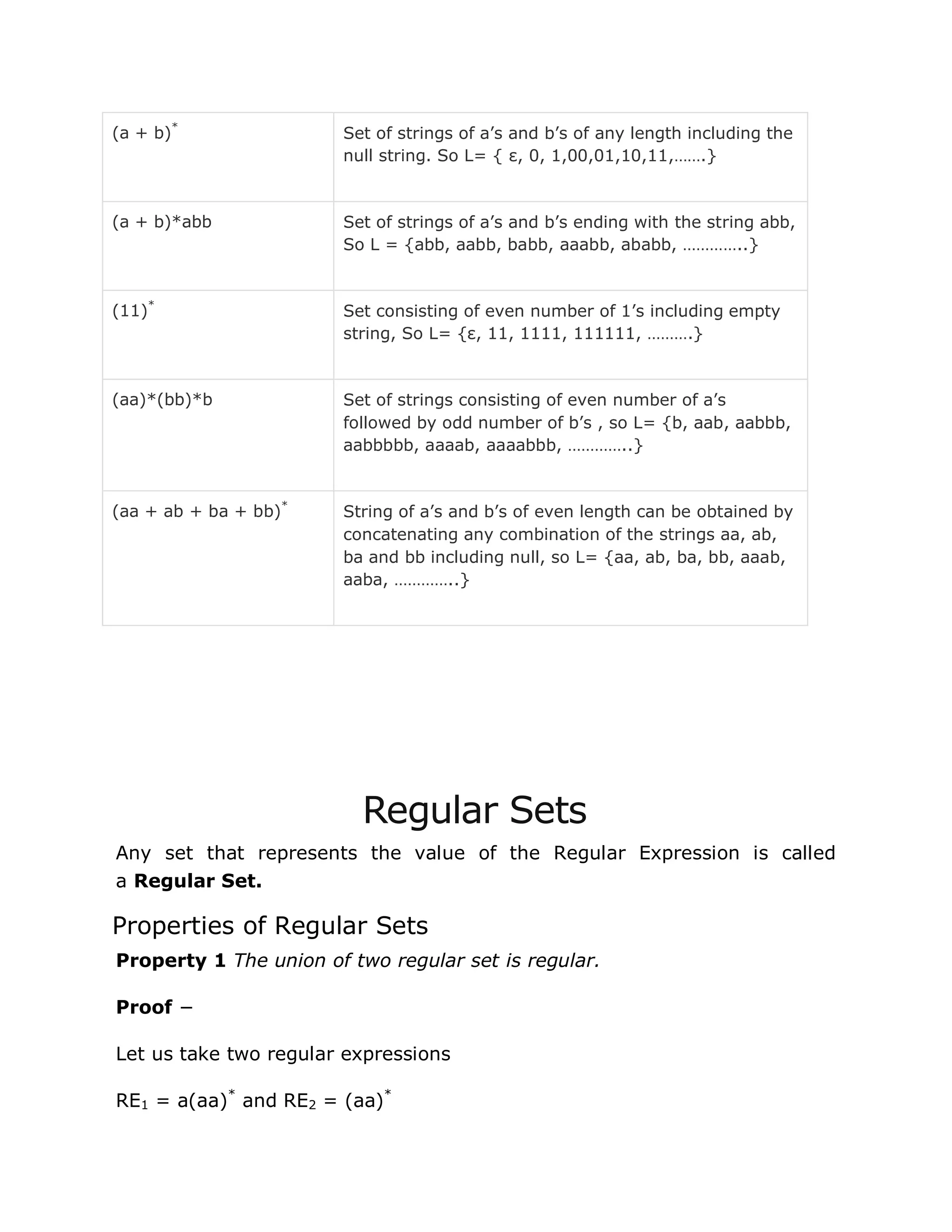 (a + b)*
Set of strings of a‟s and b‟s of any length including the
null string. So L= { ε, 0, 1,00,01,10,11,…….}
(a + b)*abb Set of strings of a‟s and b‟s ending with the string abb,
So L = {abb, aabb, babb, aaabb, ababb, …………..}
(11)*
Set consisting of even number of 1‟s including empty
string, So L= {ε, 11, 1111, 111111, ……….}
(aa)*(bb)*b Set of strings consisting of even number of a‟s
followed by odd number of b‟s , so L= {b, aab, aabbb,
aabbbbb, aaaab, aaaabbb, …………..}
(aa + ab + ba + bb)*
String of a‟s and b‟s of even length can be obtained by
concatenating any combination of the strings aa, ab,
ba and bb including null, so L= {aa, ab, ba, bb, aaab,
aaba, …………..}
Regular Sets
Any set that represents the value of the Regular Expression is called
a Regular Set.
Properties of Regular Sets
Property 1 The union of two regular set is regular.
Proof −
Let us take two regular expressions
RE1 = a(aa)*
and RE2 = (aa)*
 