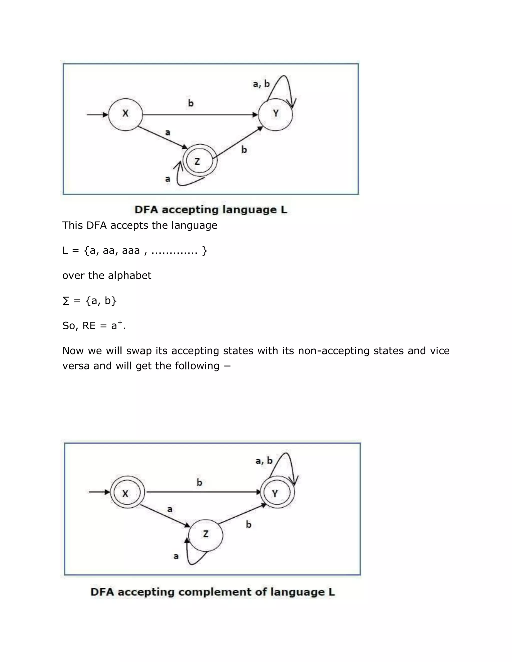 This DFA accepts the language
L = {a, aa, aaa , ............. }
over the alphabet
∑ = {a, b}
So, RE = a+
.
Now we will swap its accepting states with its non-accepting states and vice
versa and will get the following −
 