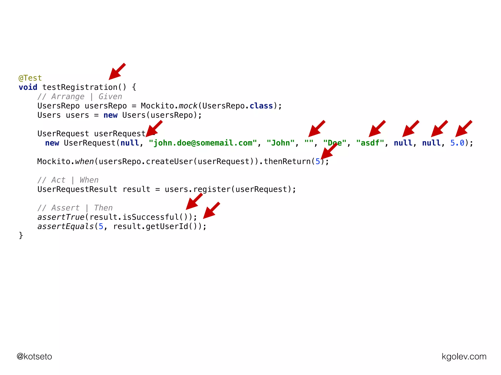 kgolev.com@kotseto
@Test
void testRegistration() {
// Arrange | Given
UsersRepo usersRepo = Mockito.mock(UsersRepo.class);
Users users = new Users(usersRepo);
UserRequest userRequest =
new UserRequest(null, "john.doe@somemail.com", "John", "", "Doe", "asdf", null, null, 5.0);
Mockito.when(usersRepo.createUser(userRequest)).thenReturn(5);
// Act | When
UserRequestResult result = users.register(userRequest);
// Assert | Then
assertTrue(result.isSuccessful());
assertEquals(5, result.getUserId());
}
 