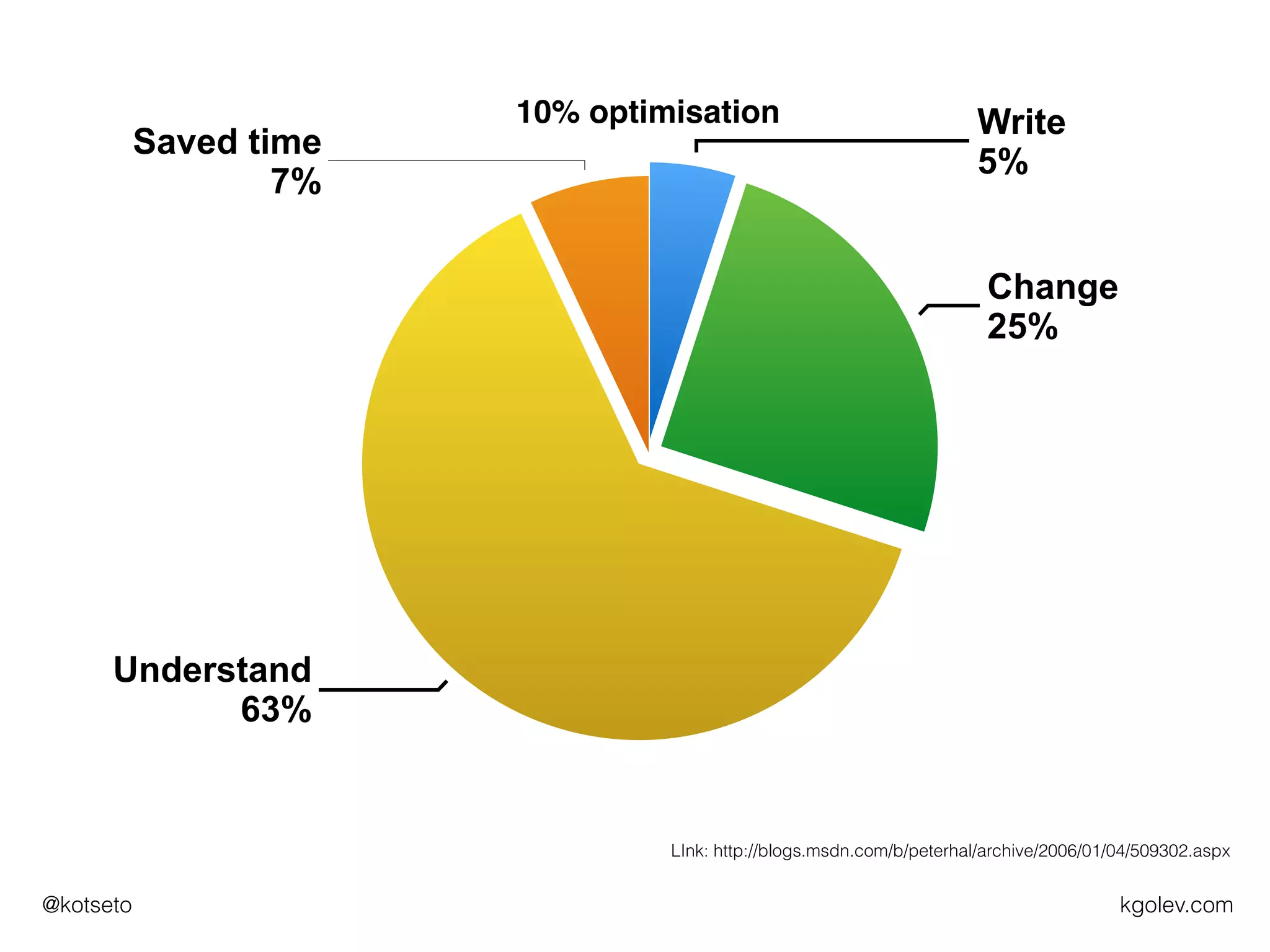 kgolev.com@kotseto
10% optimisation
Saved time
7%
Understand
63%
Change
25%
Write
5%
LInk: http://blogs.msdn.com/b/peterhal/archive/2006/01/04/509302.aspx
 