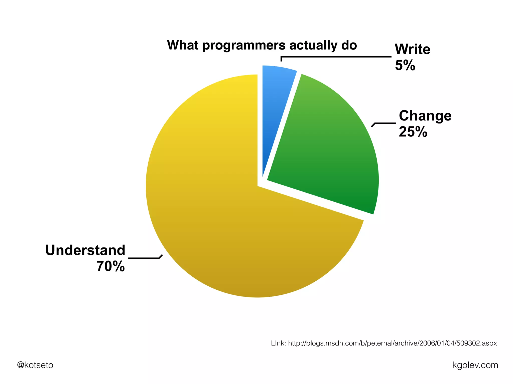 kgolev.com@kotseto
What programmers actually do
Understand
70%
Change
25%
Write
5%
LInk: http://blogs.msdn.com/b/peterhal/archive/2006/01/04/509302.aspx
 