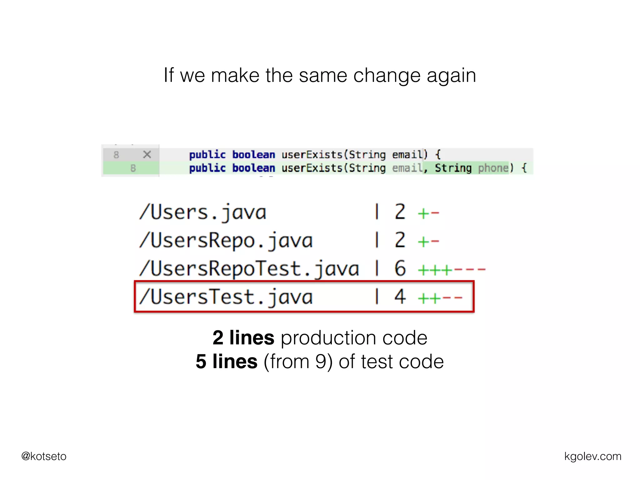 kgolev.com@kotseto
If we make the same change again
2 lines production code
5 lines (from 9) of test code
 