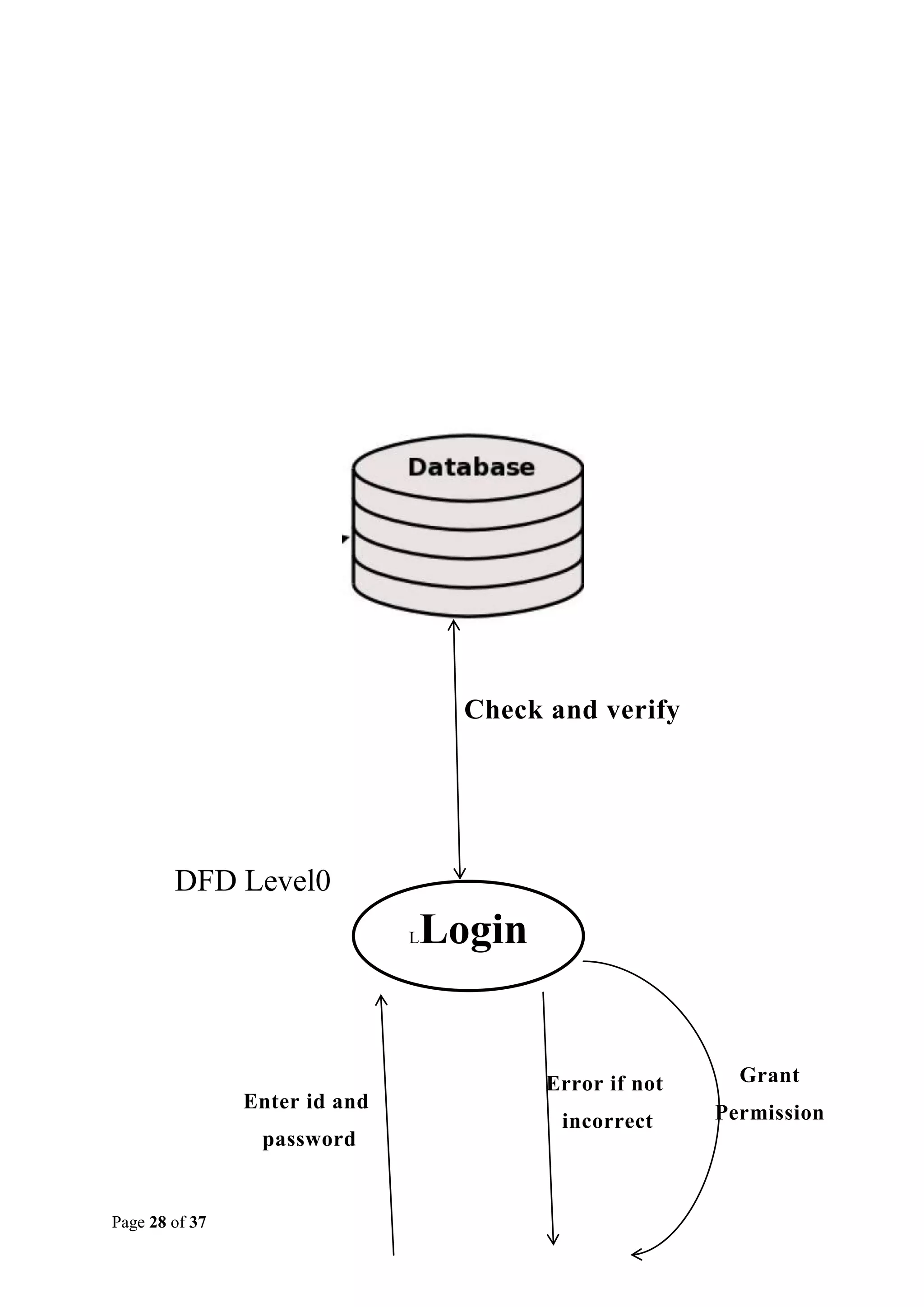 Check and verify

DFD Level0

Login

L

Enter id and
password

Page 28 of 37

Error if not

Grant

incorrect

Permission

 