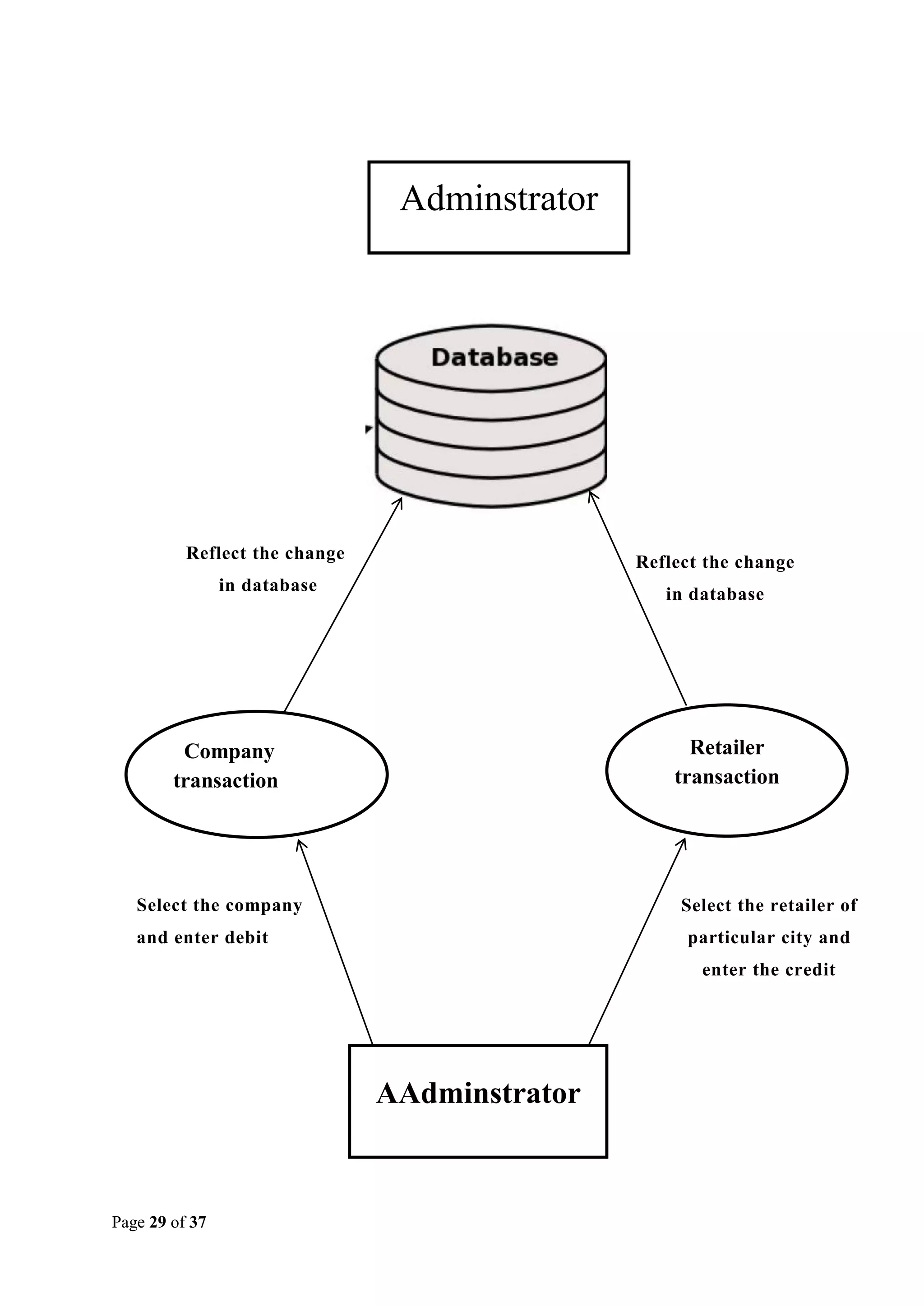 Adminstrator

Reflect the change

Reflect the change

in database

in database

Retailer
transaction

Company
transaction

Select the company

Select the retailer of

and enter debit

particular city and
enter the credit

AAdminstrator

Page 29 of 37

 
