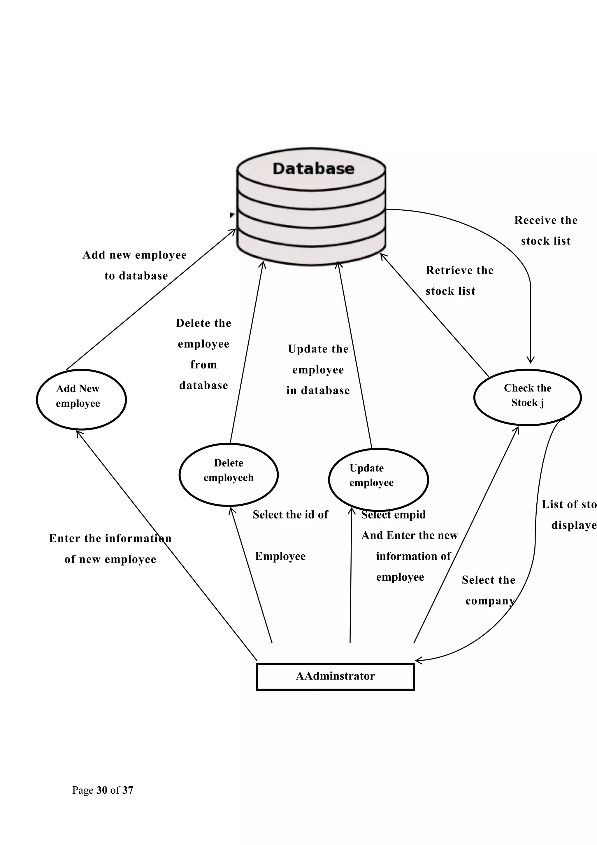 Receive the
stock list
Add new employee
Retrieve the

to database

stock list
Delete the
employee
from
Add New
employee

A

Update the
employee

database

in database

Delete
employeeh

Update
employee

Select the id of

List of sto

Select empid

displaye

And Enter the new

Enter the information
of new employee

Check the
Stock j

Employee

information of
employee

Select the
company

AAdminstrator

Page 30 of 37

 
