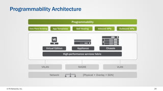 © F5 Networks, Inc. 
24 
Programmability Architecture 
Network [Physical • Overlay • SDN] 
Data Plane Scripting 
Programmability 
Virtual Edition 
Chassis 
Appliance 
High-performance services fabric 
VXLAN 
NVGRE 
VLAN 
App Templates 
Self Healing 
Inbound APIs 
Outbound APIs  