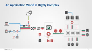 © F5 Networks, Inc. 
3 
An Application World is Highly Complex  