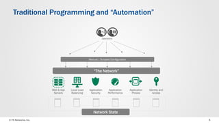 © F5 Networks, Inc. 
6 
Traditional Programming and “Automation” 
Operations 
Manual / Scripted Configuration 
“The Network” 
Application Security 
Identity and Access 
Local LoadBalancing 
Application Performance 
Application 
Proxies 
Web & App Servers 
Network State  