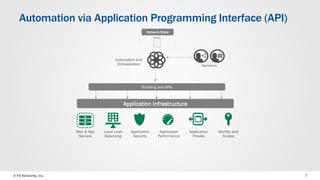 © F5 Networks, Inc. 
7 
Automation via Application Programming Interface (API) 
Operations 
Scripting and APIs 
Application Infrastructure 
Application Security 
Identity and Access 
Local LoadBalancing 
Application Performance 
Application 
Proxies 
Web & App Servers 
Automation and Orchestration 
Network State  