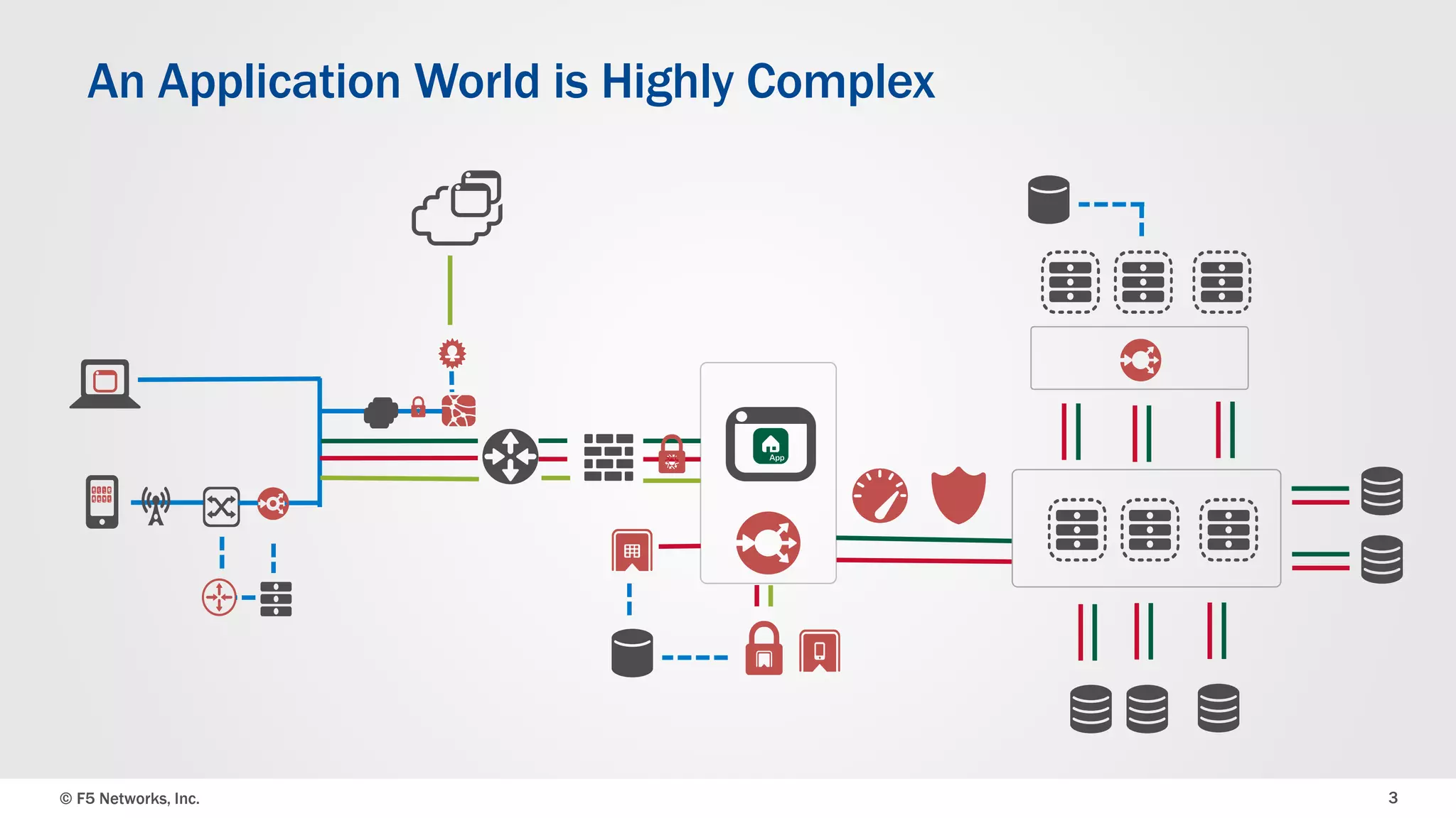© F5 Networks, Inc. 
3 
An Application World is Highly Complex  