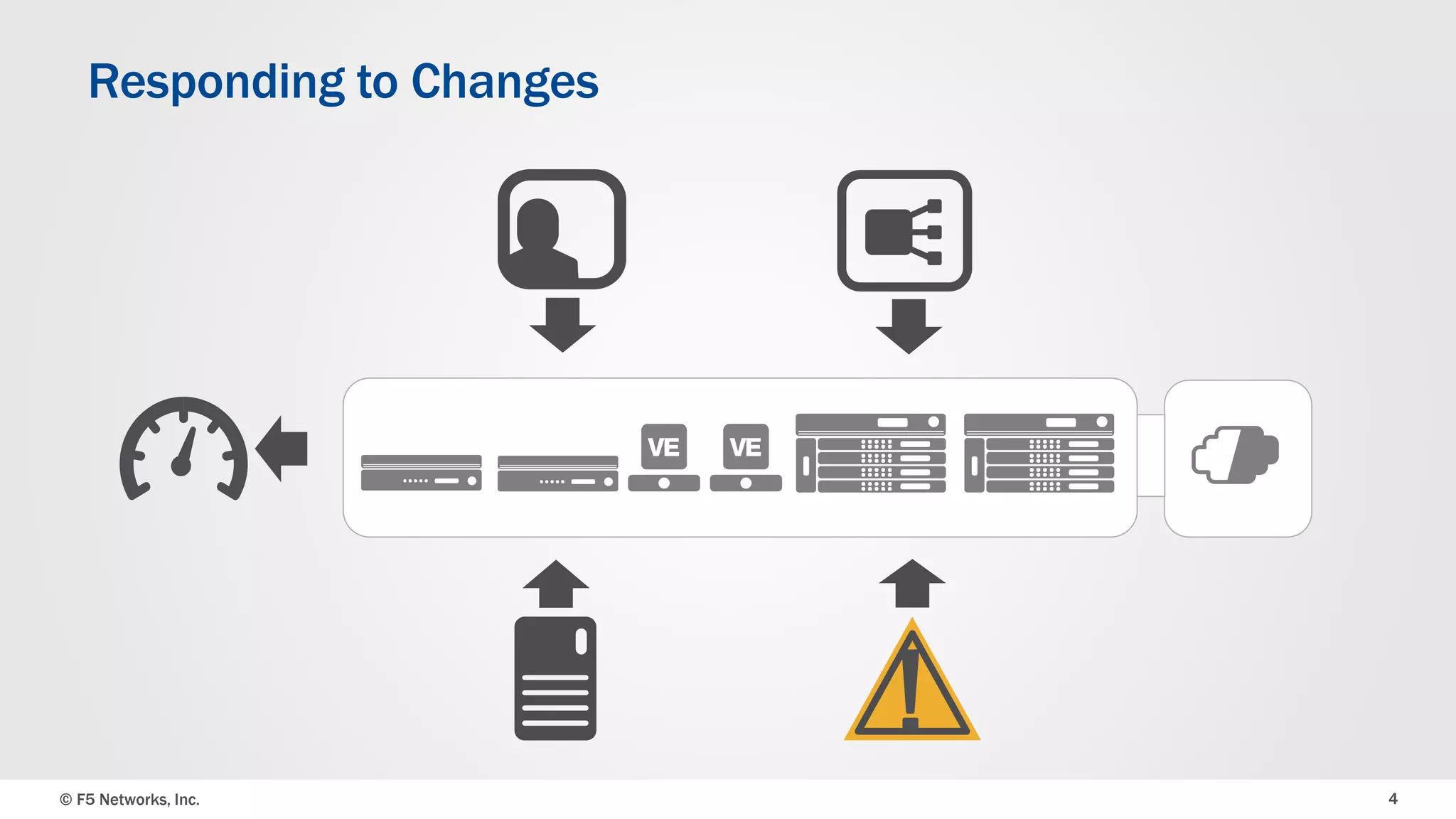 © F5 Networks, Inc. 
4 
Responding to Changes 
!  