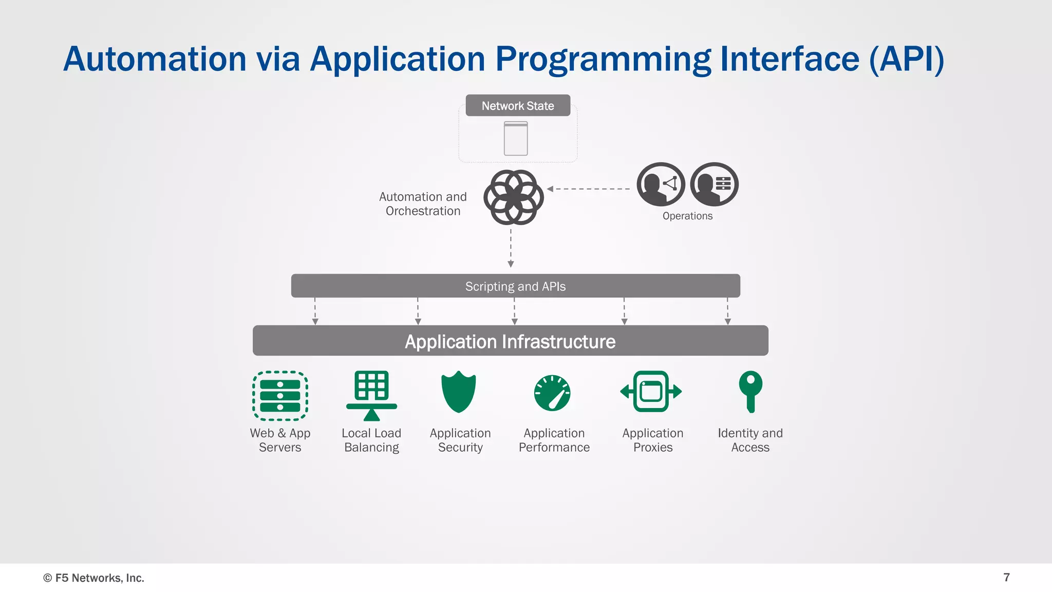 © F5 Networks, Inc. 
7 
Automation via Application Programming Interface (API) 
Operations 
Scripting and APIs 
Application Infrastructure 
Application Security 
Identity and Access 
Local LoadBalancing 
Application Performance 
Application 
Proxies 
Web & App Servers 
Automation and Orchestration 
Network State  