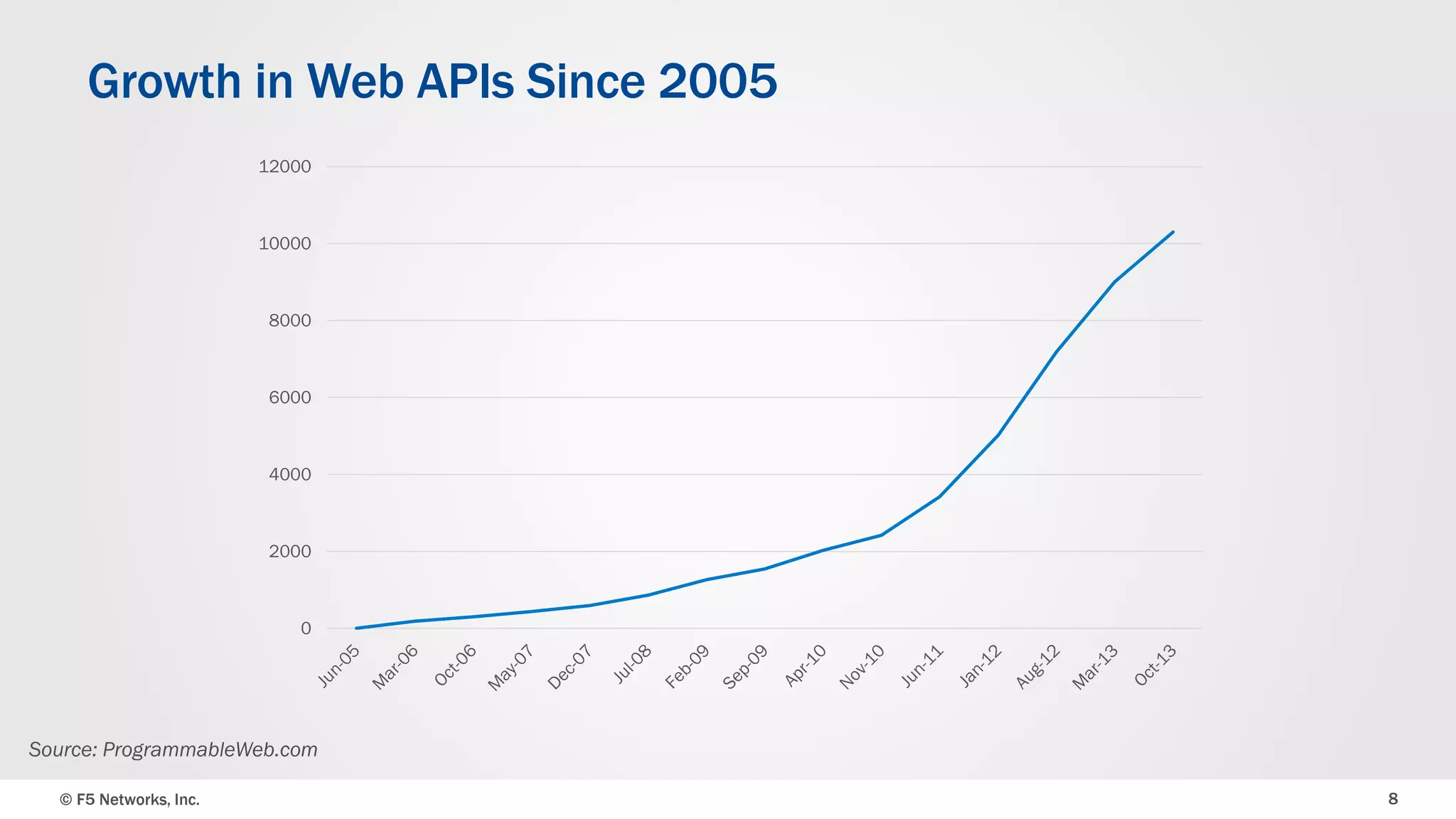 © F5 Networks, Inc. 
8 
0 
2000 
4000 
6000 
8000 
10000 
12000 
Growth in Web APIs Since 2005 
Source: ProgrammableWeb.com  