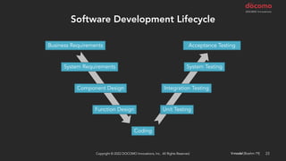 Automate Behavior-driven Development (DrupalCon Portland 2022) | PPT