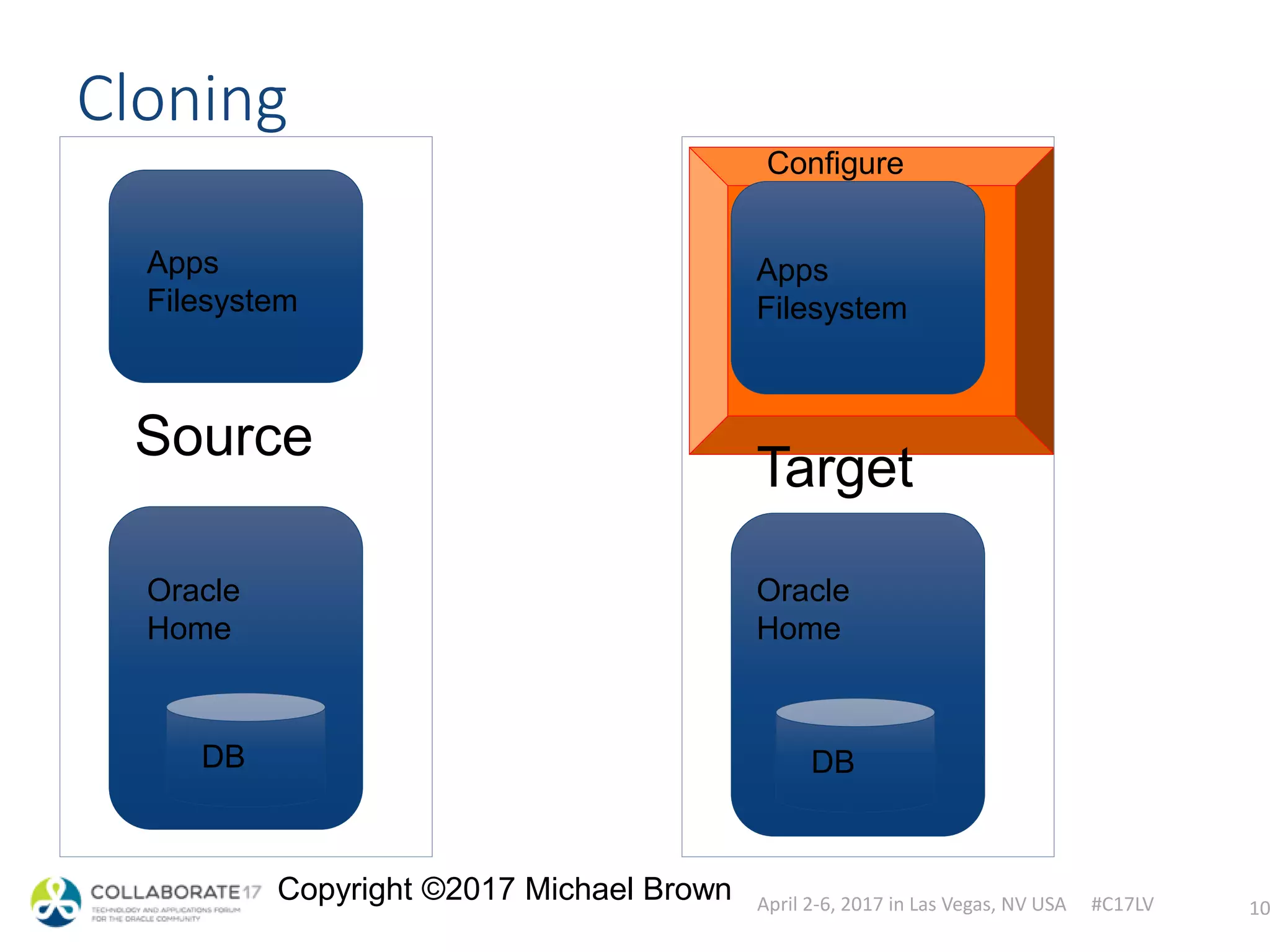 April 2-6, 2017 in Las Vegas, NV USA #C17LV
Copyright ©2017 Michael Brown
Source
Cloning
10
Apps
Filesystem
Oracle
Home
DB
Configure
Target
Oracle
Home
DB
Apps
Filesystem
 