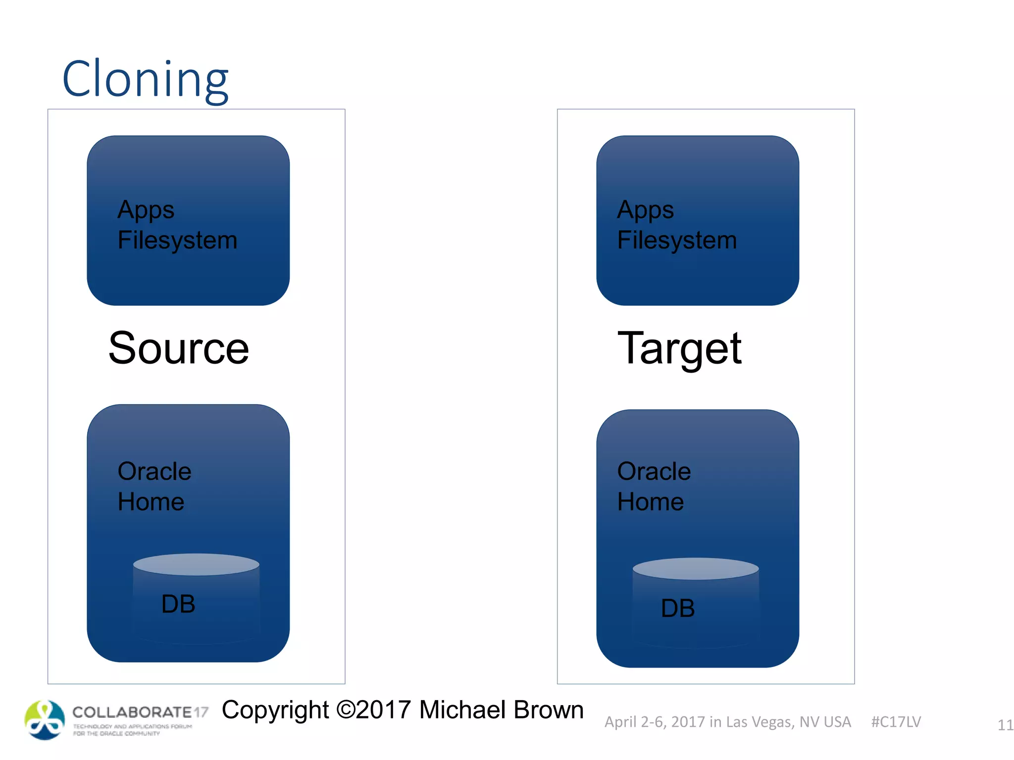 April 2-6, 2017 in Las Vegas, NV USA #C17LV
Copyright ©2017 Michael Brown
Source
Cloning
11
Apps
Filesystem
Oracle
Home
DB
Target
Oracle
Home
DB
Apps
Filesystem
 