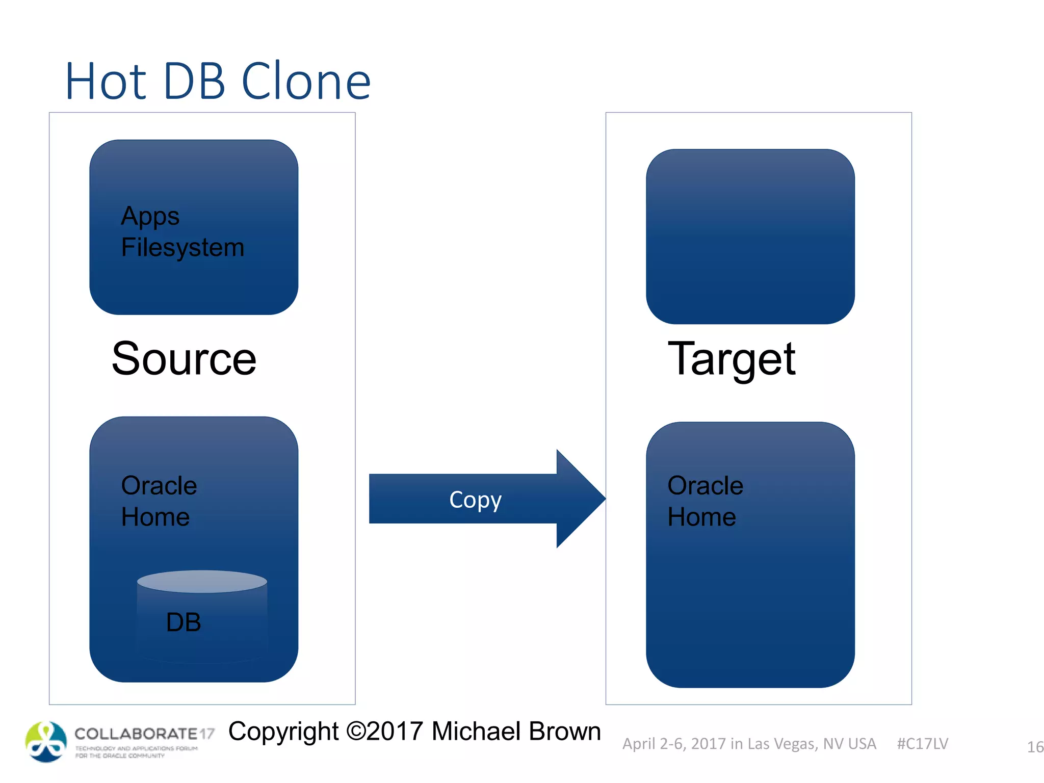 April 2-6, 2017 in Las Vegas, NV USA #C17LV
Copyright ©2017 Michael Brown
Source
Hot DB Clone
16
Apps
Filesystem
Oracle
Home
DB
Target
Oracle
Home
Copy
 