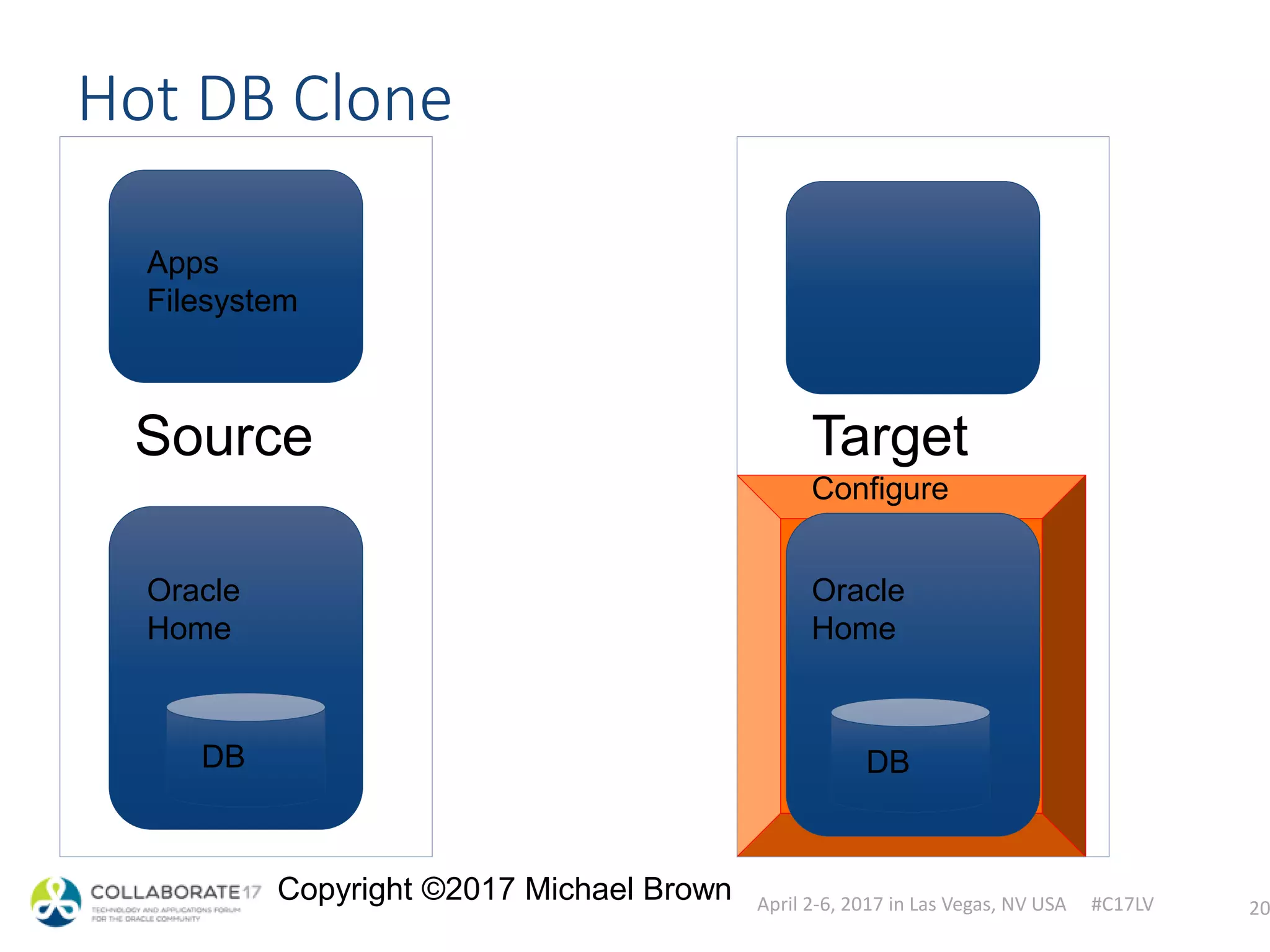 April 2-6, 2017 in Las Vegas, NV USA #C17LV
Copyright ©2017 Michael Brown
Configure
Source
Hot DB Clone
20
Apps
Filesystem
Oracle
Home
DB
Target
Oracle
Home
DB
 