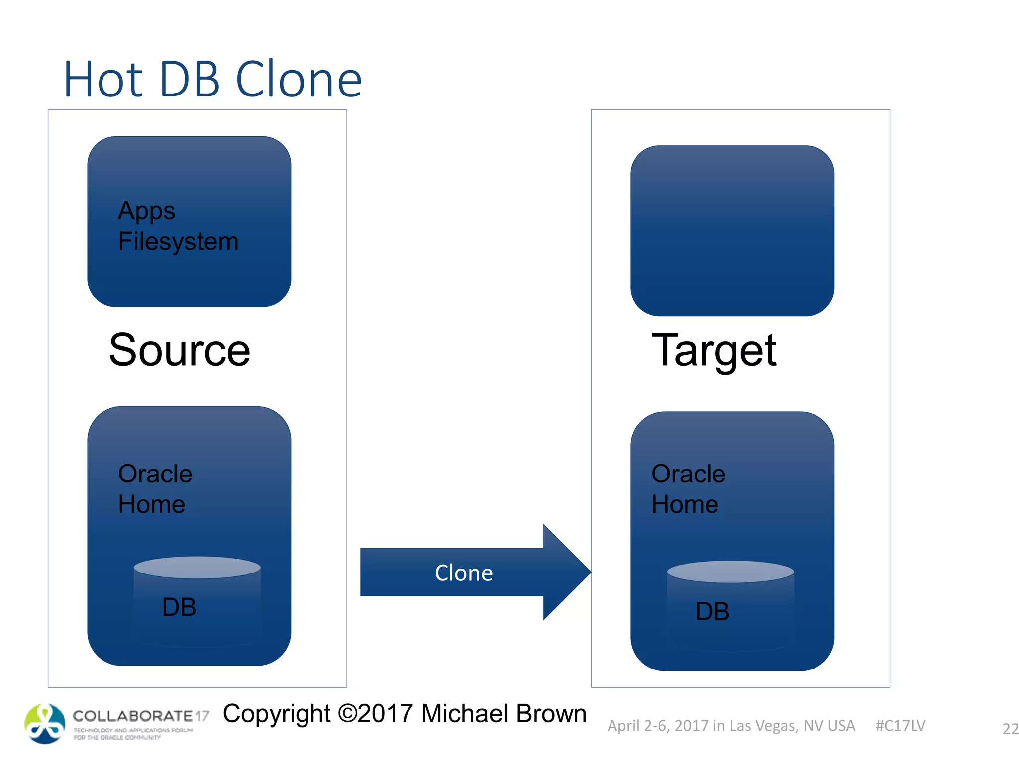 April 2-6, 2017 in Las Vegas, NV USA #C17LV
Copyright ©2017 Michael Brown
Source
Hot DB Clone
22
Apps
Filesystem
Oracle
Home
DB
Target
Clone
Oracle
Home
DB
 