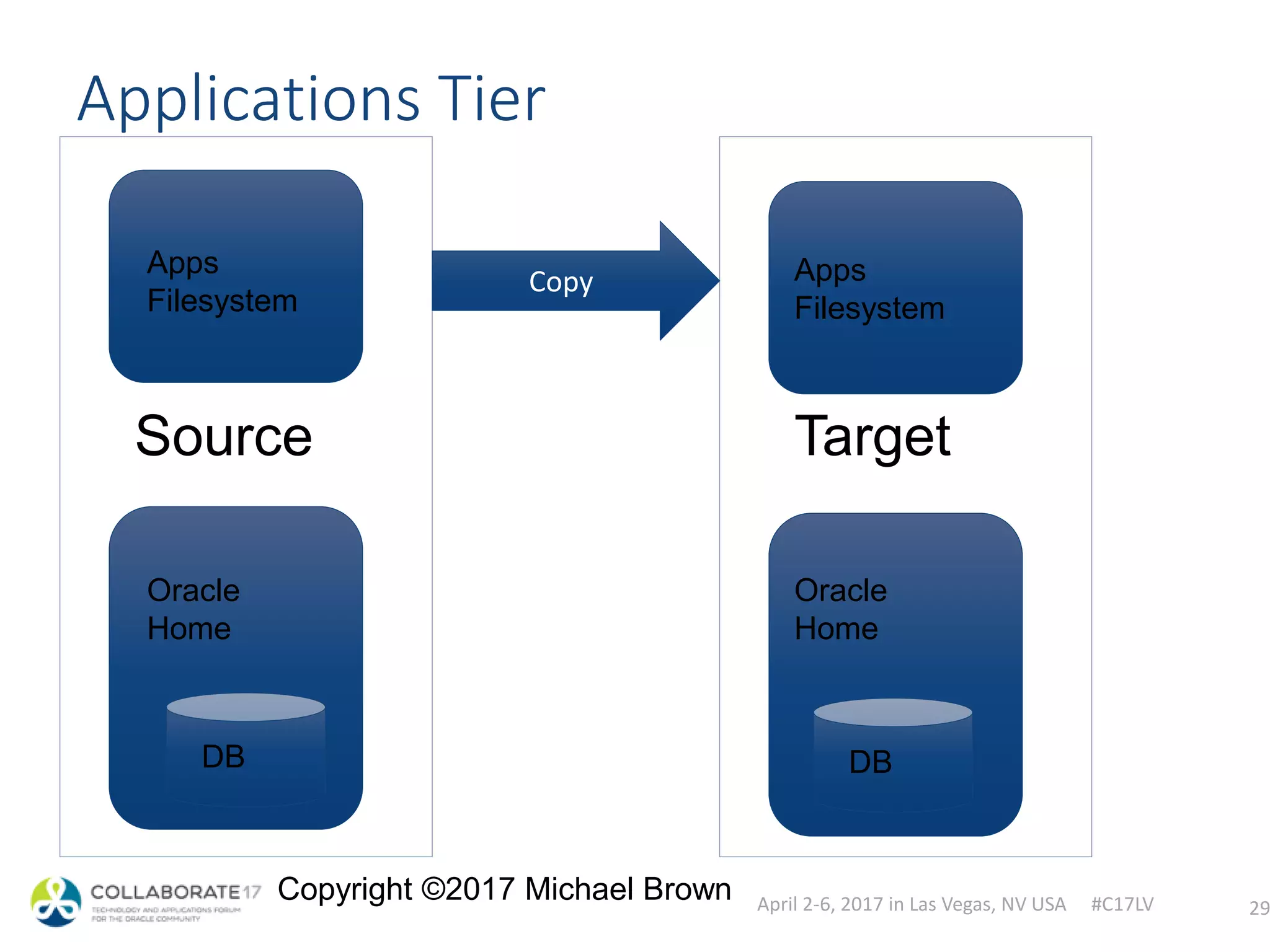 April 2-6, 2017 in Las Vegas, NV USA #C17LV
Copyright ©2017 Michael Brown
Source
Applications Tier
29
Apps
Filesystem
Oracle
Home
DB
Target
Copy
Oracle
Home
DB
Apps
Filesystem
 