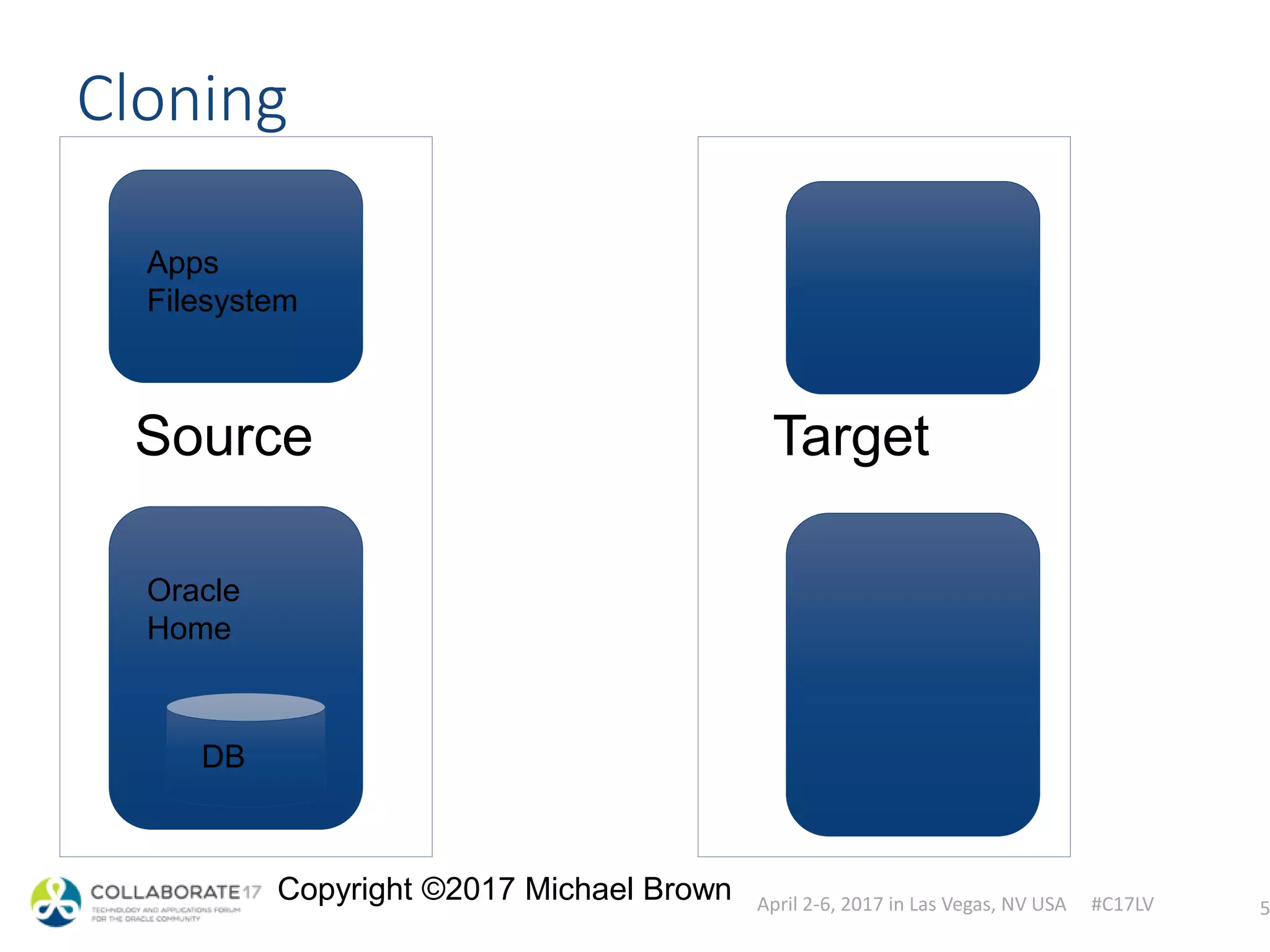 April 2-6, 2017 in Las Vegas, NV USA #C17LV
Copyright ©2017 Michael Brown
Source
Cloning
5
Apps
Filesystem
Oracle
Home
DB
Target
 