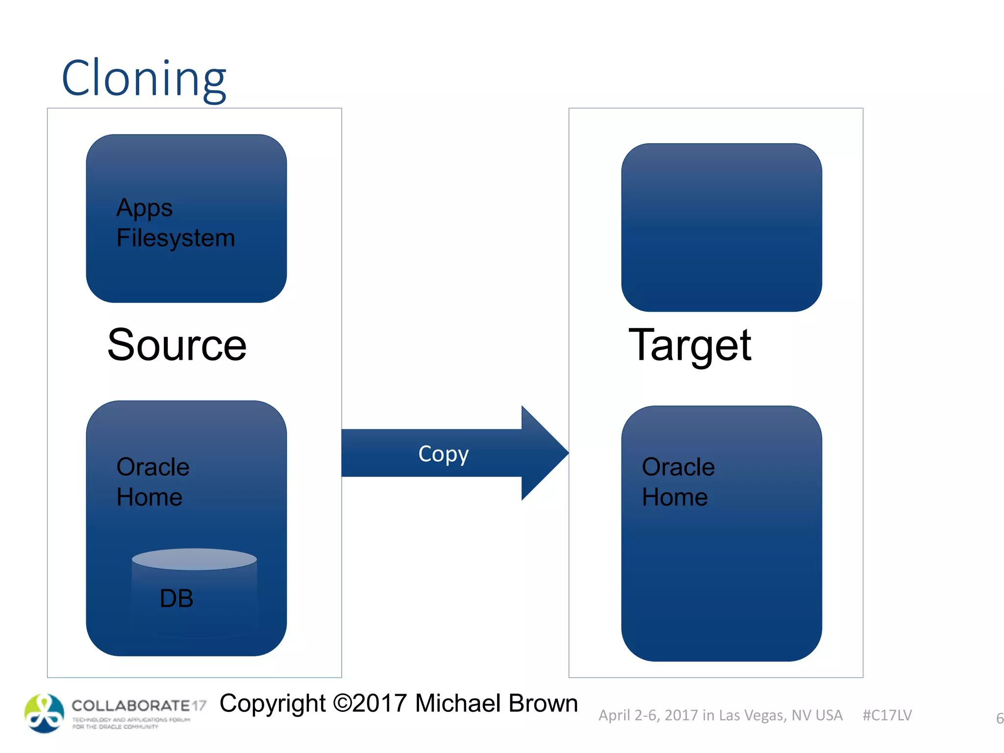 April 2-6, 2017 in Las Vegas, NV USA #C17LV
Copyright ©2017 Michael Brown
Source
Cloning
6
Apps
Filesystem
Oracle
Home
DB
Target
Oracle
Home
Copy
 