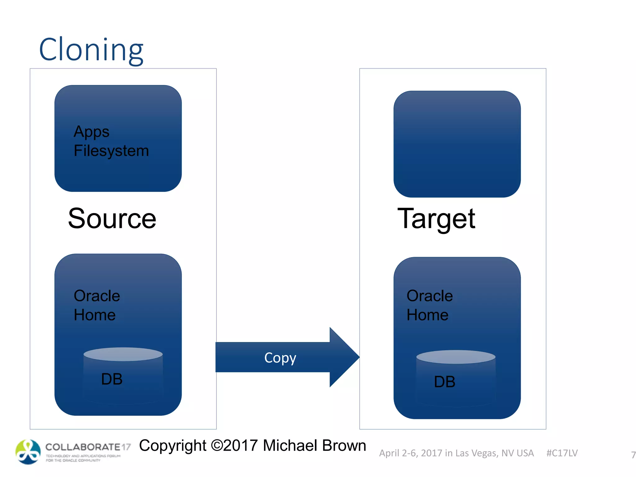 April 2-6, 2017 in Las Vegas, NV USA #C17LV
Copyright ©2017 Michael Brown
Source
Cloning
7
Apps
Filesystem
Oracle
Home
DB
Target
Copy
Oracle
Home
DB
 