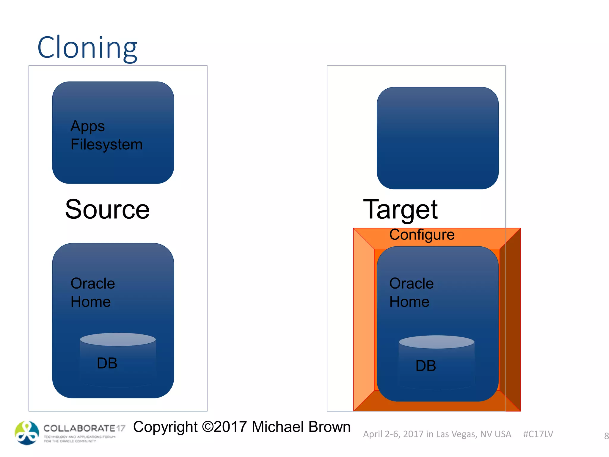 April 2-6, 2017 in Las Vegas, NV USA #C17LV
Copyright ©2017 Michael Brown
Configure
Source
Cloning
8
Apps
Filesystem
Oracle
Home
DB
Target
Oracle
Home
DB
 