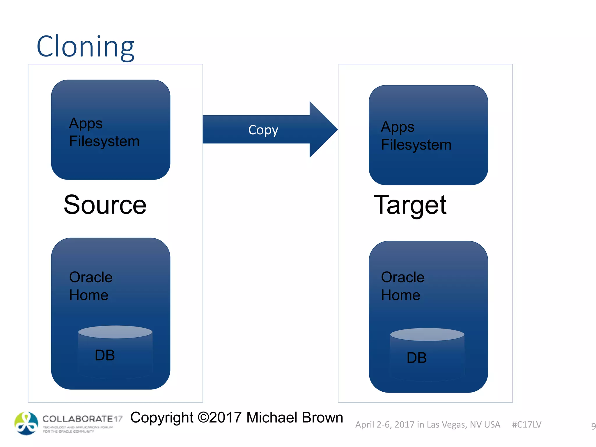 April 2-6, 2017 in Las Vegas, NV USA #C17LV
Copyright ©2017 Michael Brown
Source
Cloning
9
Apps
Filesystem
Oracle
Home
DB
Target
Copy
Oracle
Home
DB
Apps
Filesystem
 