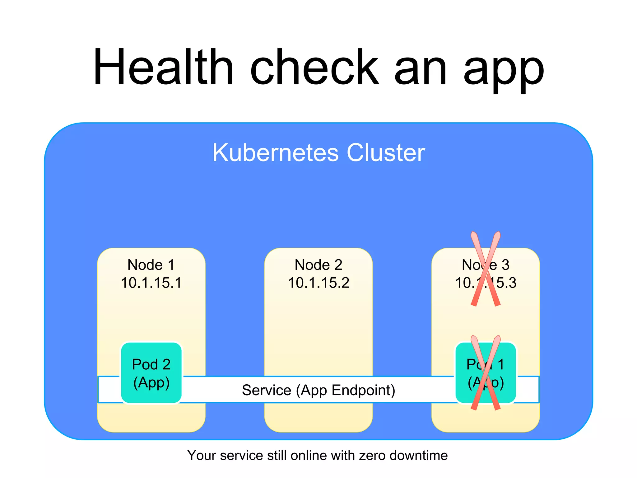 Kubernetes Cluster
Health check an app
Node 2
10.1.15.2
Node 1
10.1.15.1
Node 3
10.1.15.3
Service (App Endpoint)
Pod 1
(App)
Pod 2
(App)
Your service still online with zero downtime
 