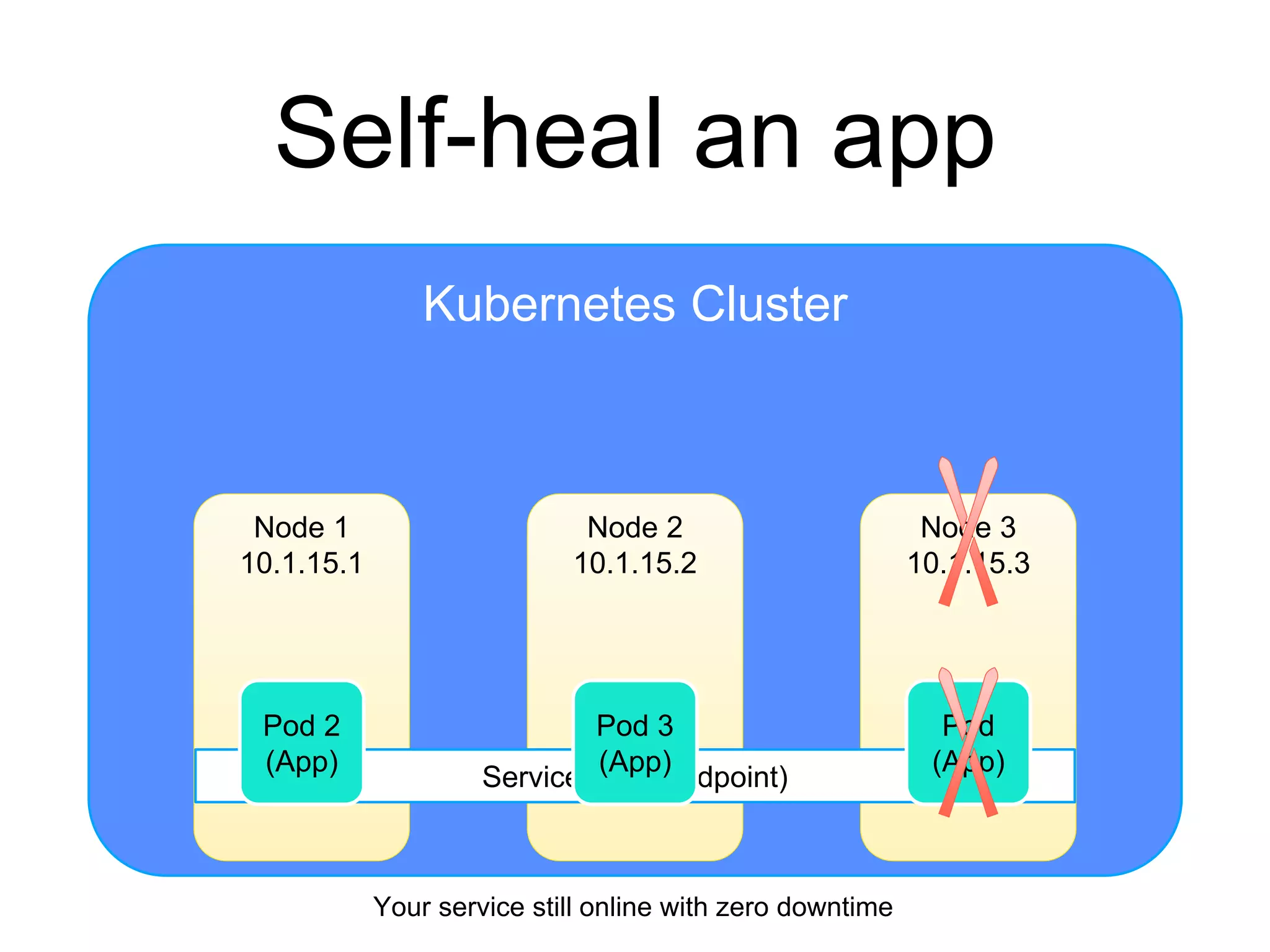 Kubernetes Cluster
Self-heal an app
Node 2
10.1.15.2
Node 1
10.1.15.1
Node 3
10.1.15.3
Service (App Endpoint)
Pod
(App)
Pod 2
(App)
Your service still online with zero downtime
Pod 3
(App)
 
