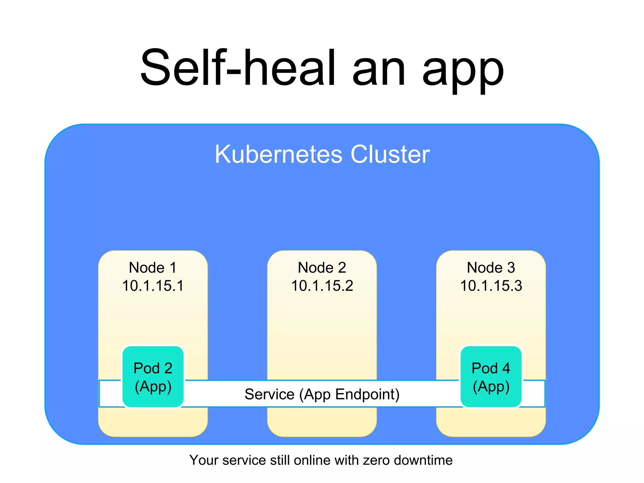Kubernetes Cluster
Self-heal an app
Node 2
10.1.15.2
Node 1
10.1.15.1
Node 3
10.1.15.3
Service (App Endpoint)
Pod 4
(App)
Pod 2
(App)
Your service still online with zero downtime
 