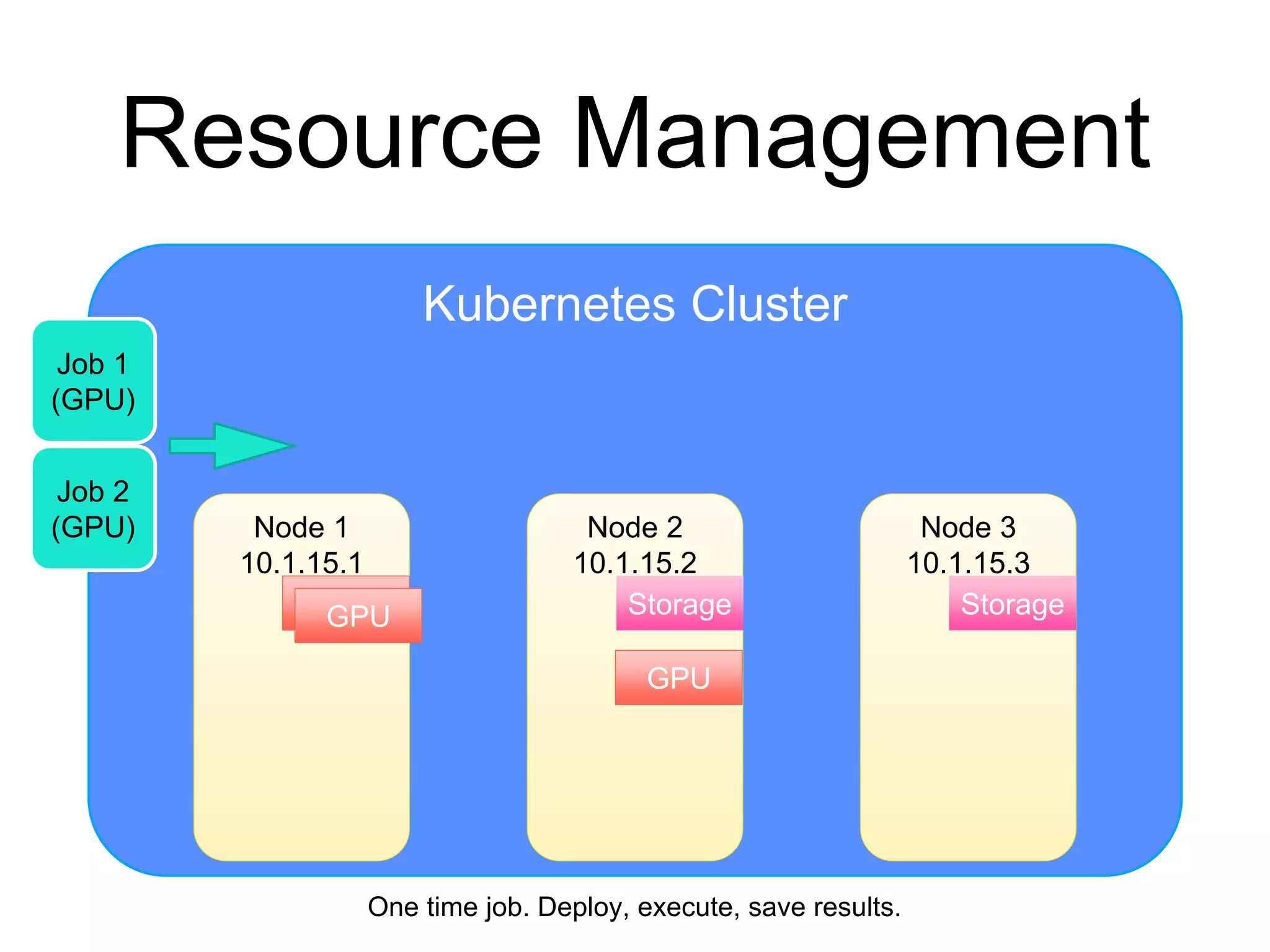 Kubernetes Cluster
Resource Management
Node 2
10.1.15.2
Node 1
10.1.15.1
Node 3
10.1.15.3
GPU
GPU
Storage
Job 1
(GPU)
Job 2
(GPU)
One time job. Deploy, execute, save results.
GPU Storage
 