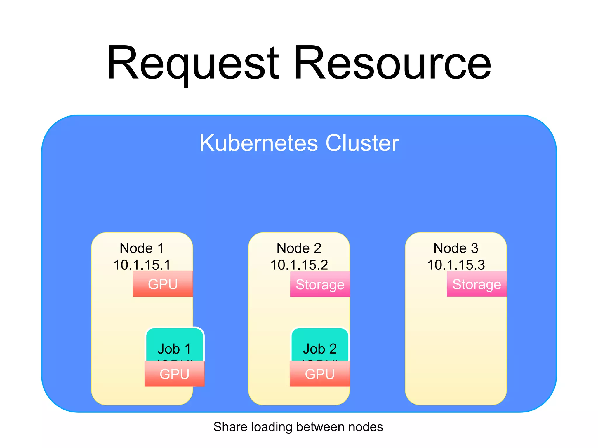 Kubernetes Cluster
Request Resource
Node 2
10.1.15.2
Node 1
10.1.15.1
Node 3
10.1.15.3
GPU Storage
Job 1
(GPU)
Job 2
(GPU)
Share loading between nodes
GPU GPU
Storage
 