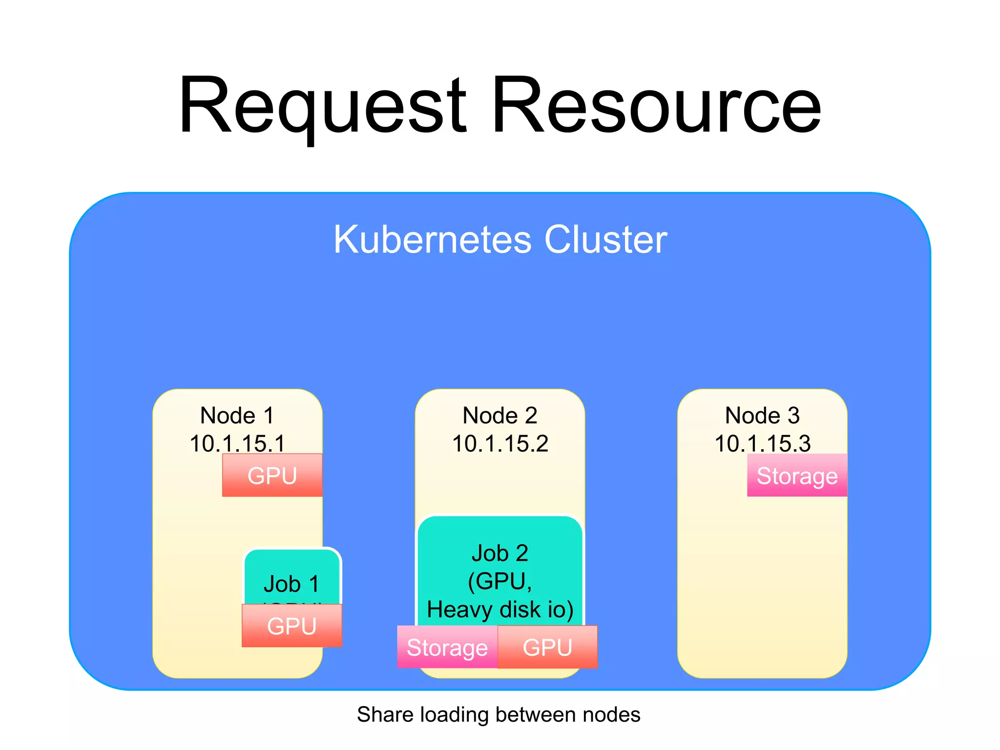 Kubernetes Cluster
Request Resource
Node 2
10.1.15.2
Node 1
10.1.15.1
Node 3
10.1.15.3
GPU Storage
Job 1
(GPU)
Job 2
(GPU,
Heavy disk io)
Share loading between nodes
GPU
GPUStorage
 