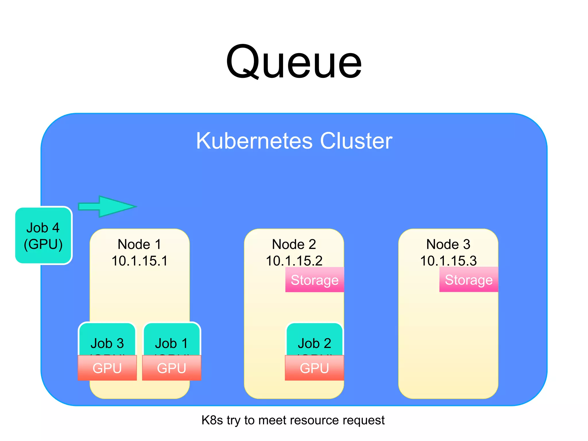 Kubernetes Cluster
Queue
Node 2
10.1.15.2
Node 1
10.1.15.1
Node 3
10.1.15.3
Storage
Job 1
(GPU)
Job 2
(GPU)
GPU GPU
Storage
Job 3
(GPU)
Job 4
(GPU)
K8s try to meet resource request
GPU
 