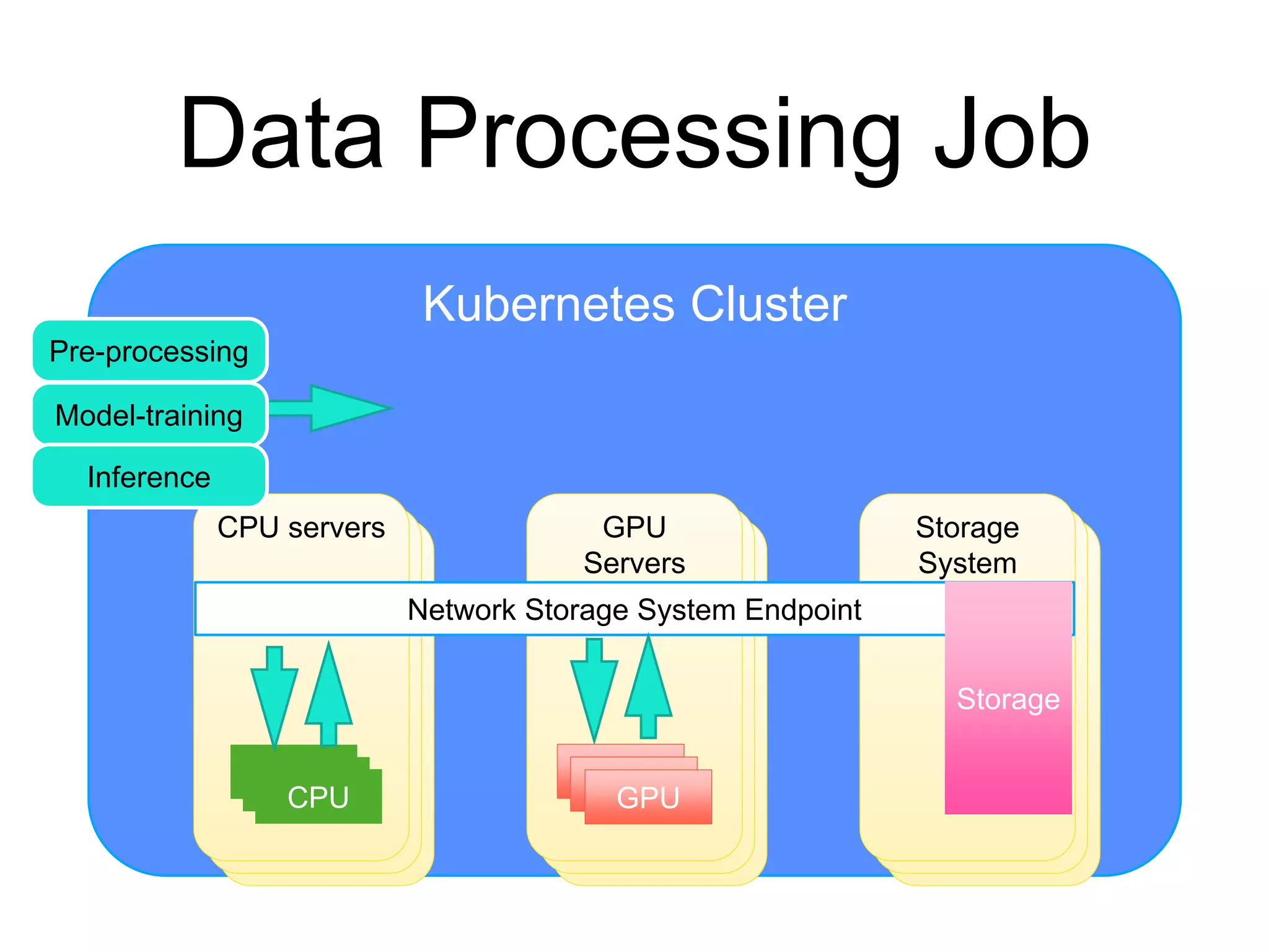 Kubernetes Cluster
Storage
System
Storage
System
GPU
Computing
GPU
Computing
CPU serverCPU server GPU
Servers
CPU servers Storage
System
GPUGPUCPUCPUCPU GPU
Network Storage System Endpoint
Storage
Data Processing Job
Pre-processing
Model-training
Inference
 