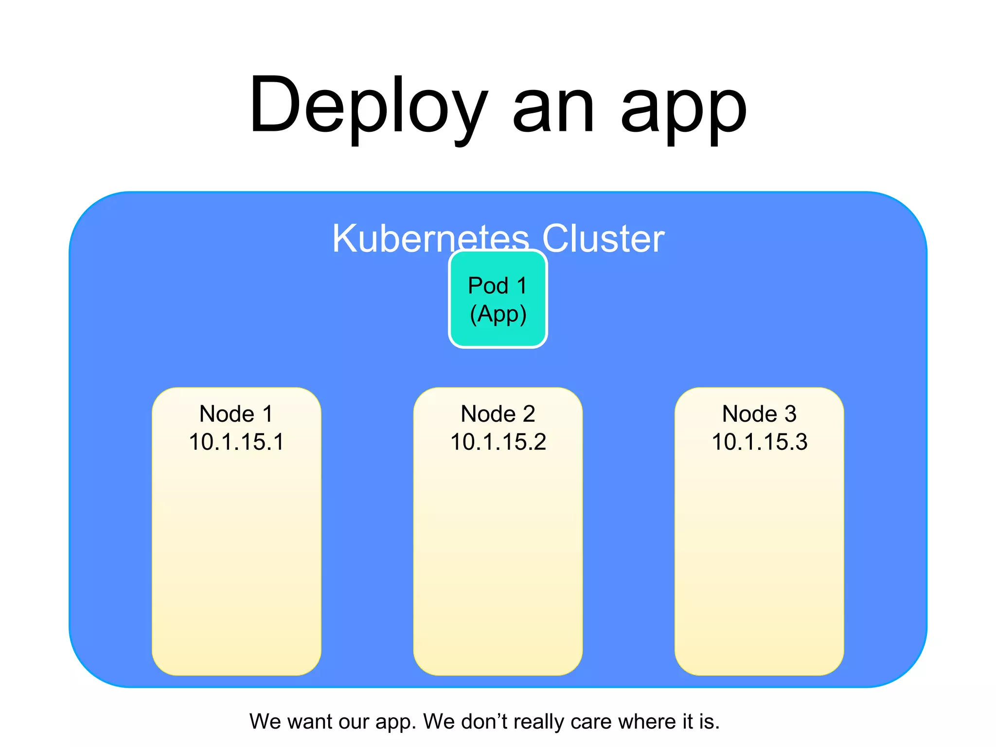 Kubernetes Cluster
Deploy an app
Node 2
10.1.15.2
Node 1
10.1.15.1
Node 3
10.1.15.3
Pod 1
(App)
We want our app. We don’t really care where it is.
 