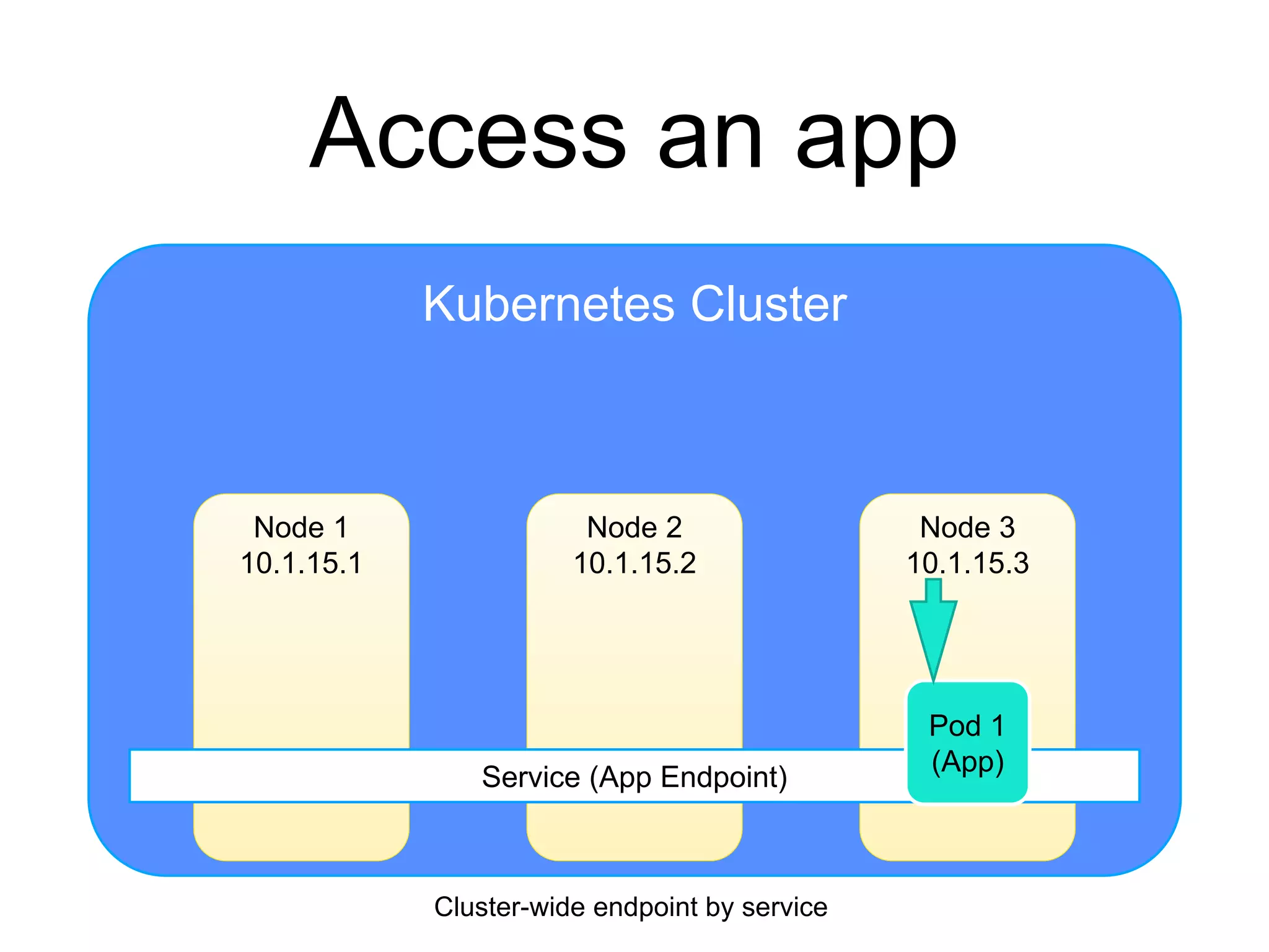 Kubernetes Cluster
Access an app
Node 2
10.1.15.2
Node 1
10.1.15.1
Node 3
10.1.15.3
Service (App Endpoint)
Pod 1
(App)
Cluster-wide endpoint by service
 