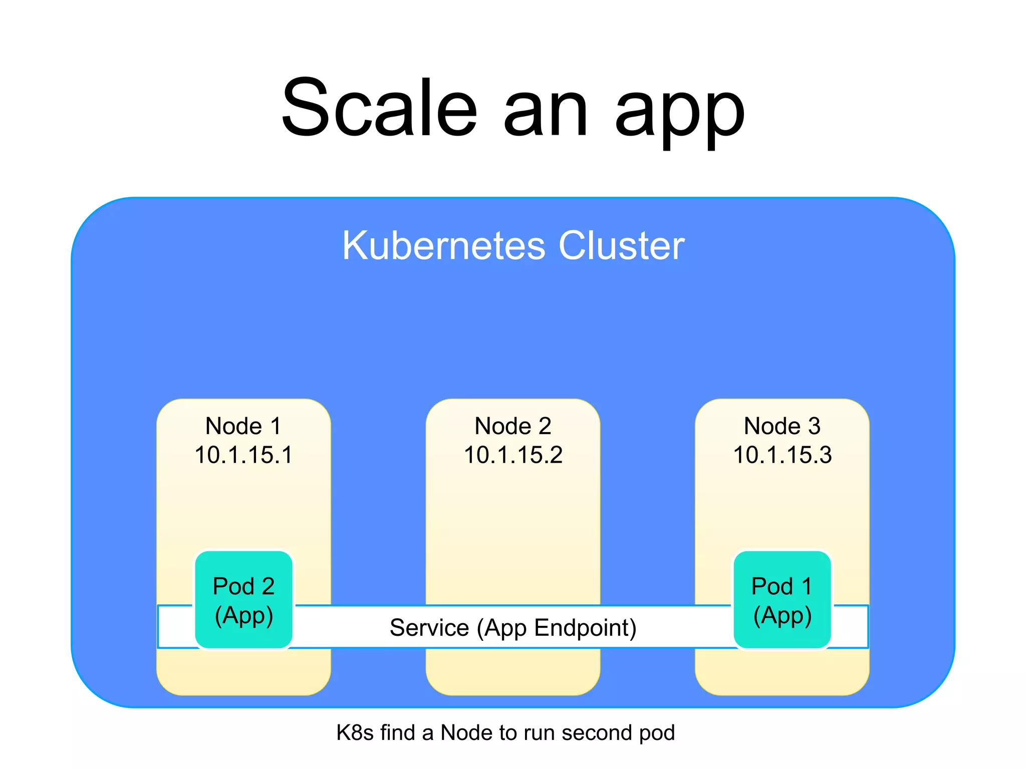 Kubernetes Cluster
Scale an app
Node 2
10.1.15.2
Node 1
10.1.15.1
Node 3
10.1.15.3
Service (App Endpoint)
Pod 1
(App)
Pod 2
(App)
K8s find a Node to run second pod
 