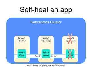Kubernetes Cluster
Self-heal an app
Node 2
10.1.15.2
Node 1
10.1.15.1
Node 3
10.1.15.3
Service (App Endpoint)
Pod
(App)
Pod 2
(App)
Your service still online with zero downtime
Pod 3
(App)
 